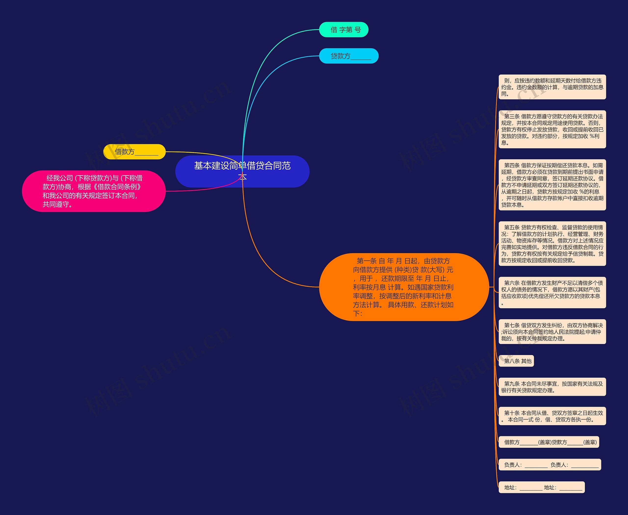 基本建设简单借贷合同范本思维导图