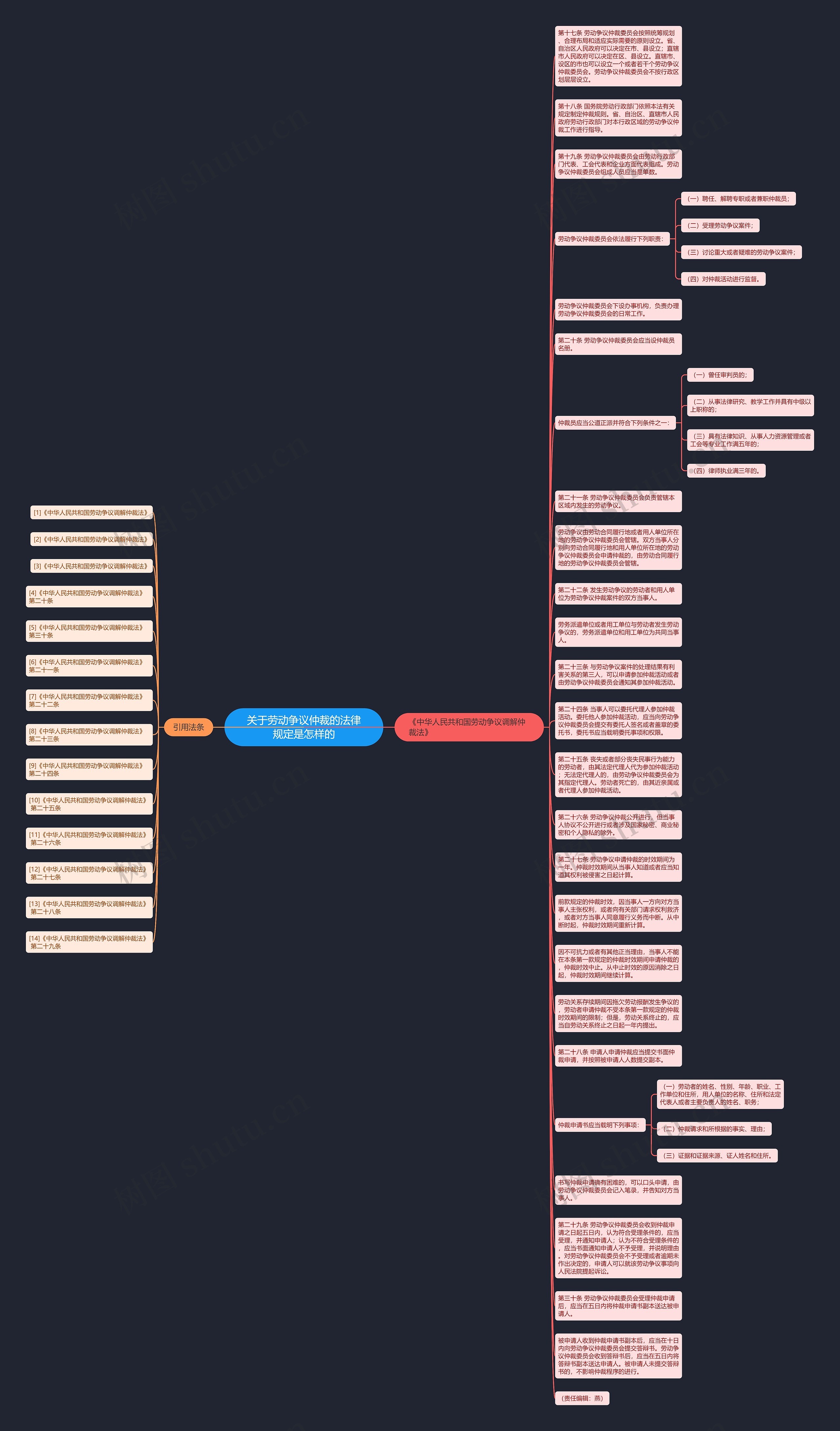 关于劳动争议仲裁的法律规定是怎样的思维导图