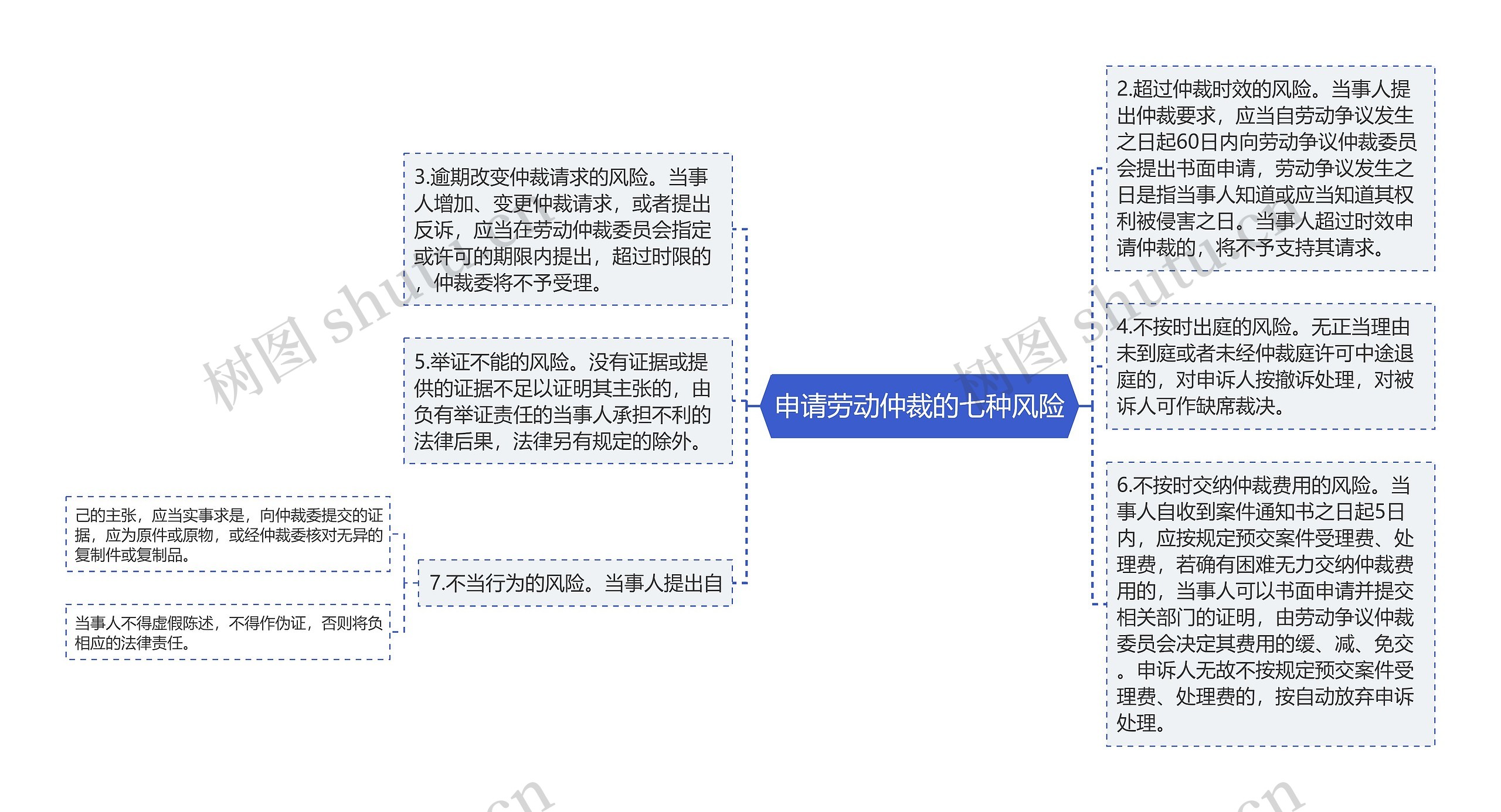 申请劳动仲裁的七种风险思维导图