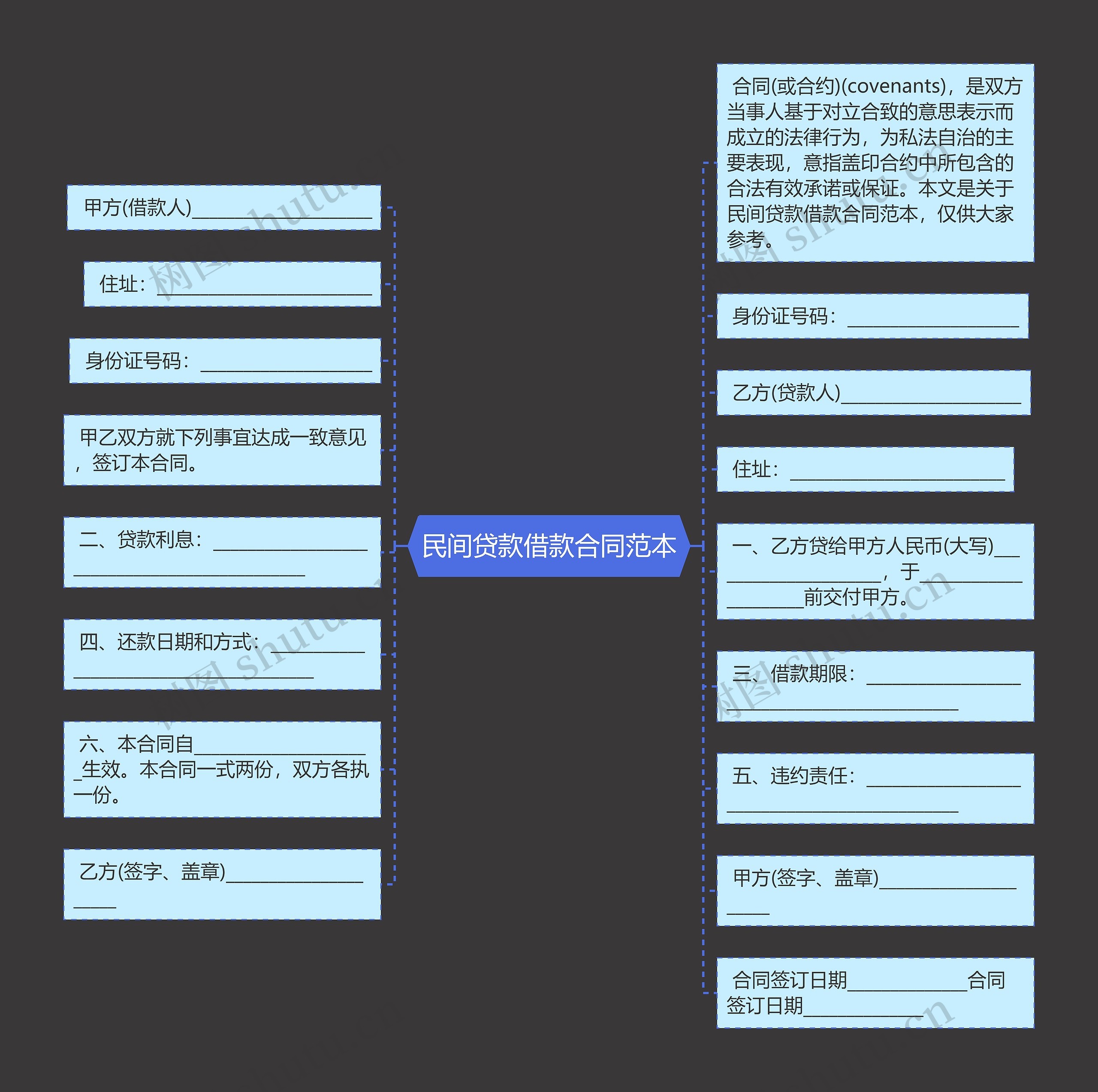 民间贷款借款合同范本思维导图