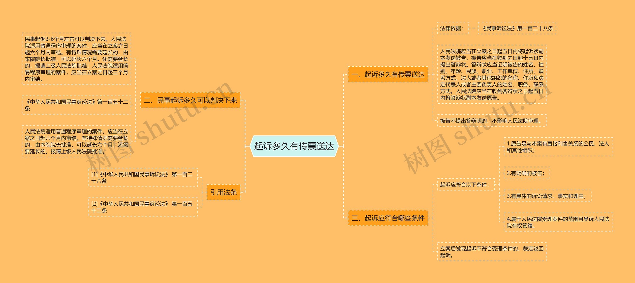 起诉多久有传票送达思维导图