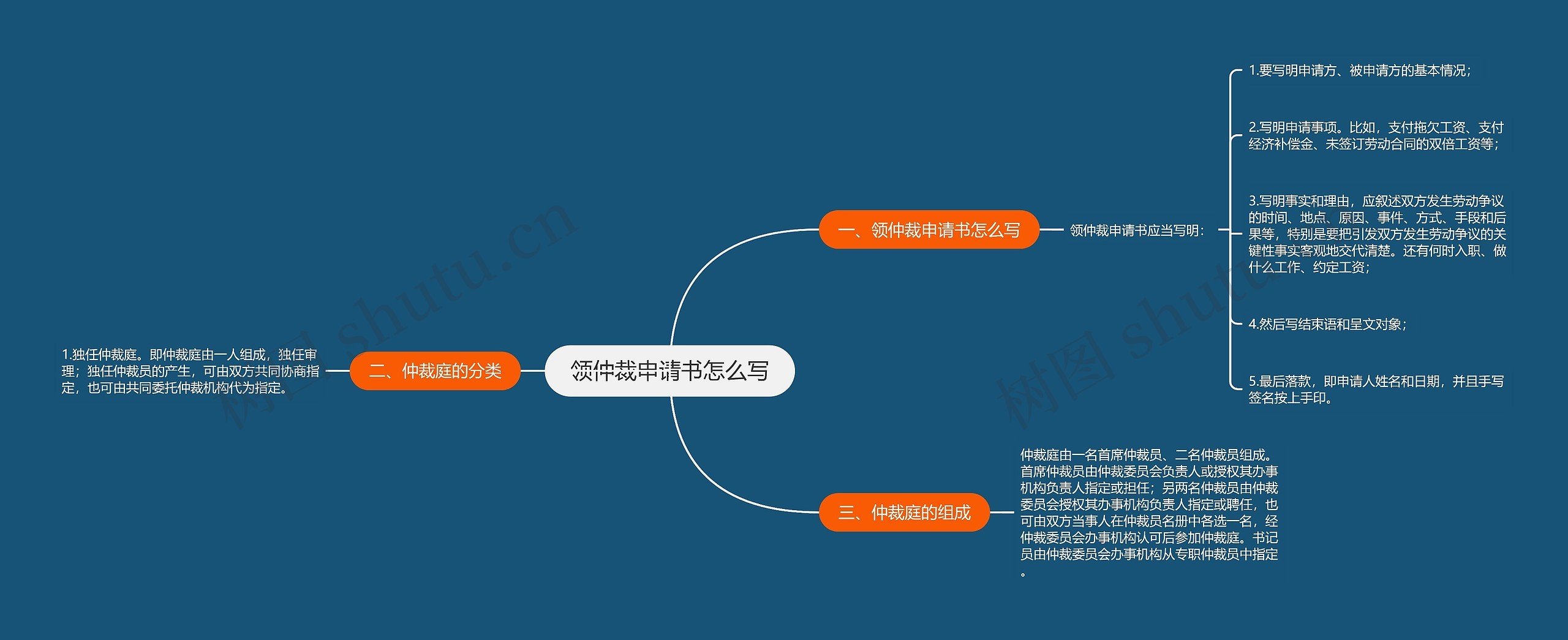 领仲裁申请书怎么写思维导图