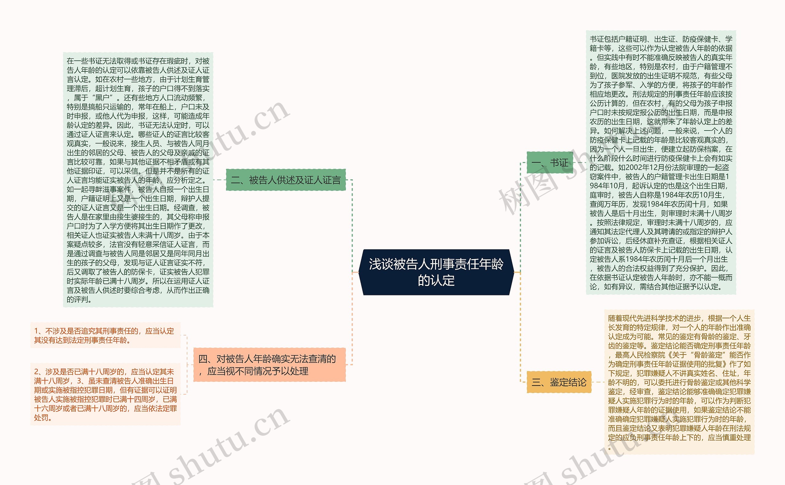 浅谈被告人刑事责任年龄的认定思维导图