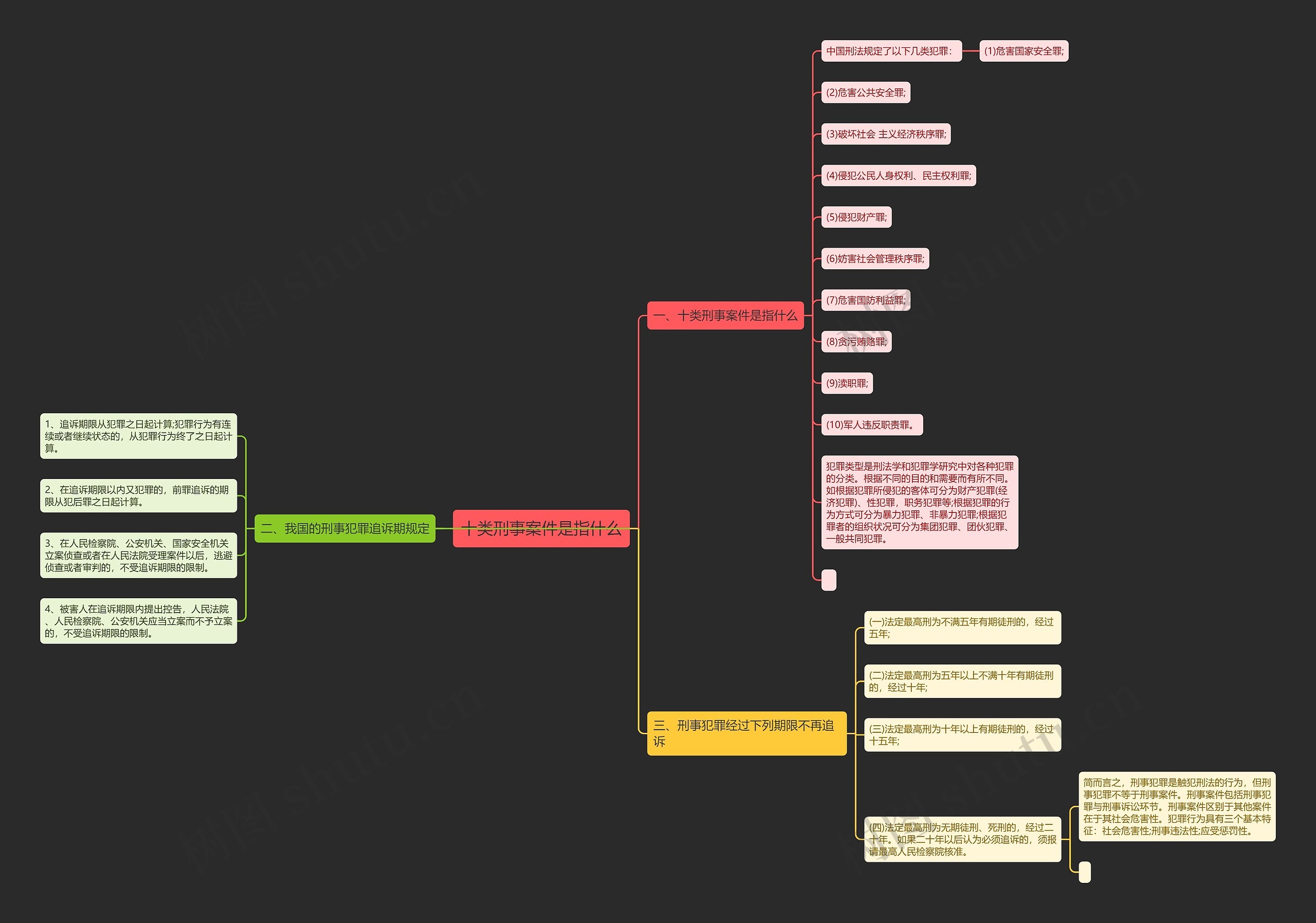 十类刑事案件是指什么思维导图