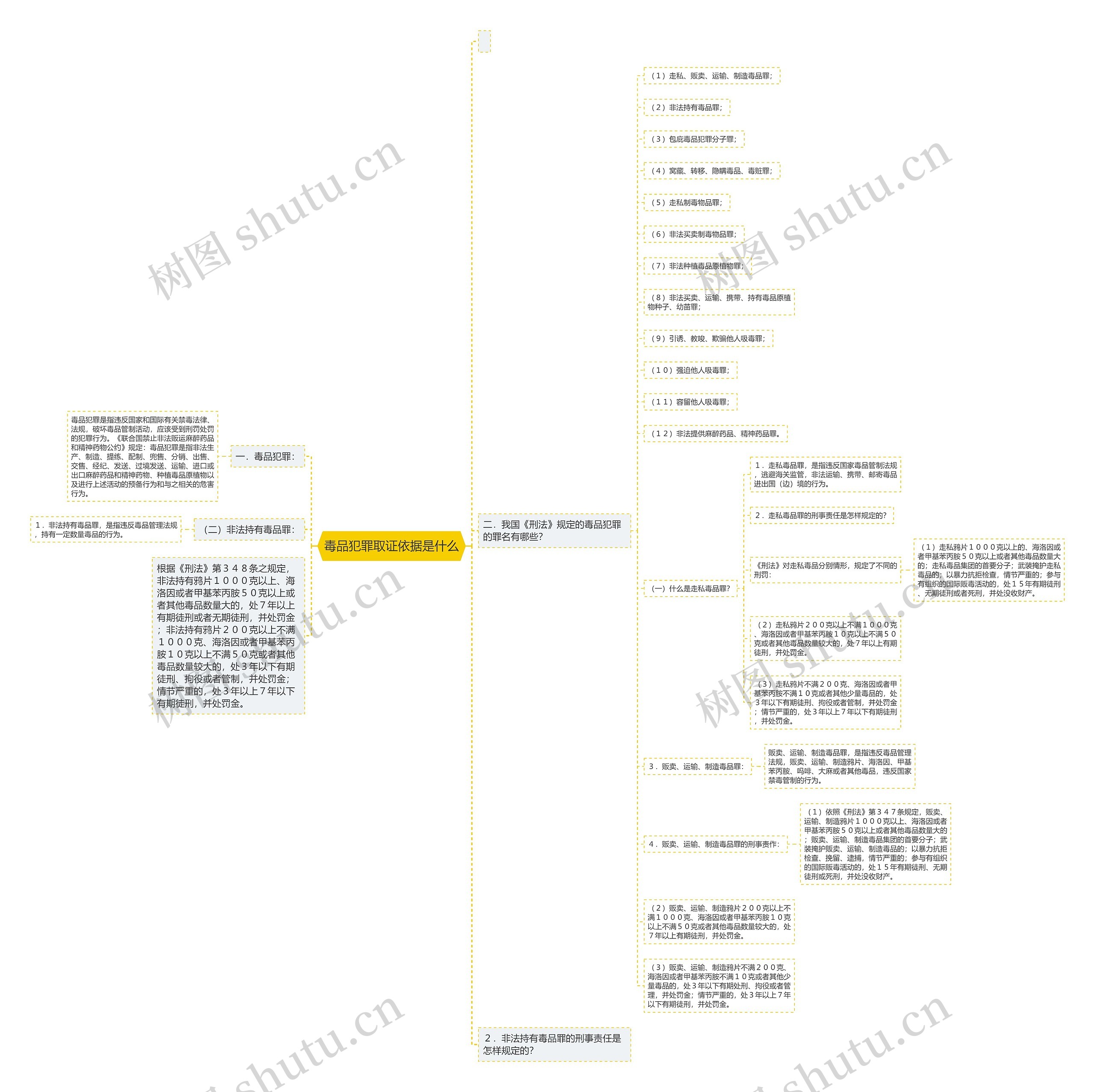 毒品犯罪取证依据是什么思维导图