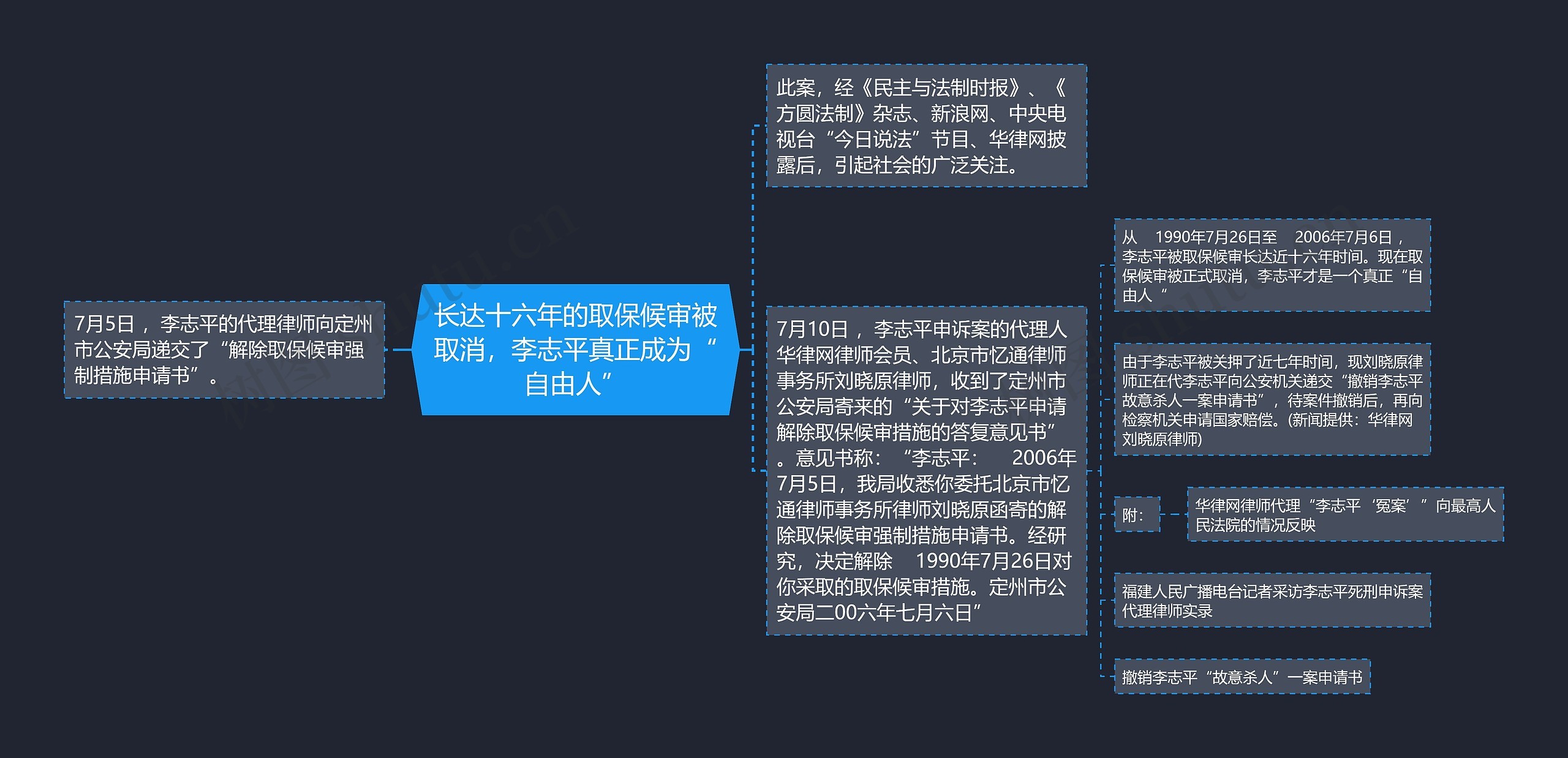 长达十六年的取保候审被取消，李志平真正成为“自由人”思维导图