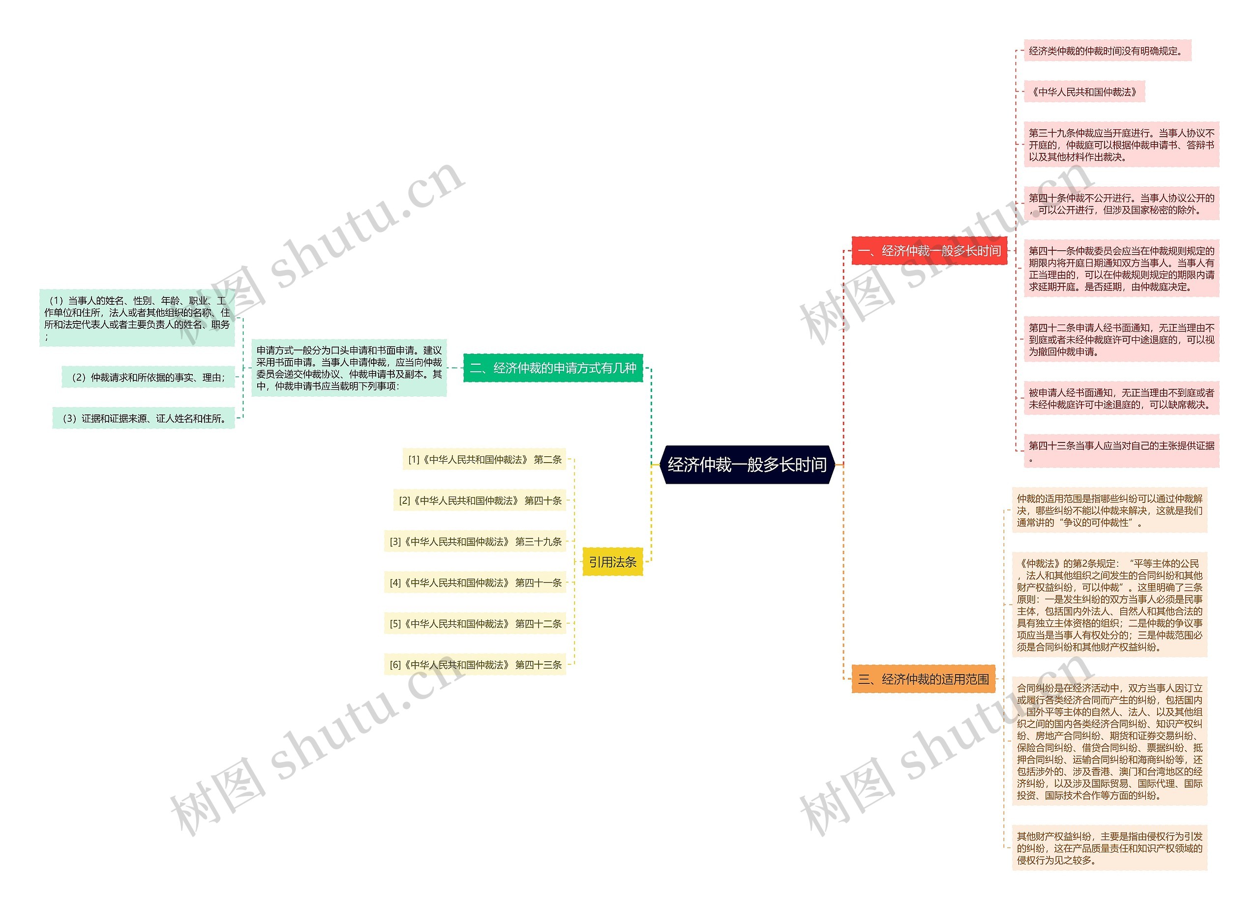 经济仲裁一般多长时间思维导图