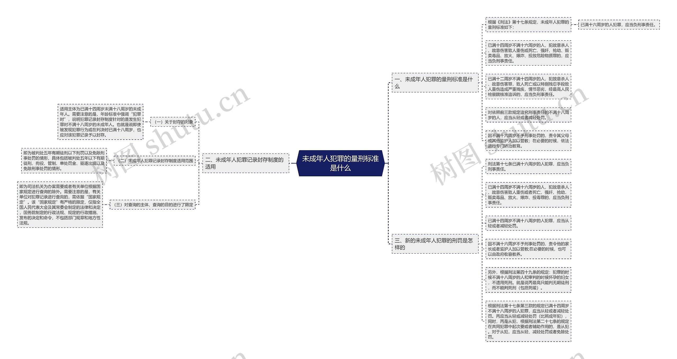未成年人犯罪的量刑标准是什么思维导图