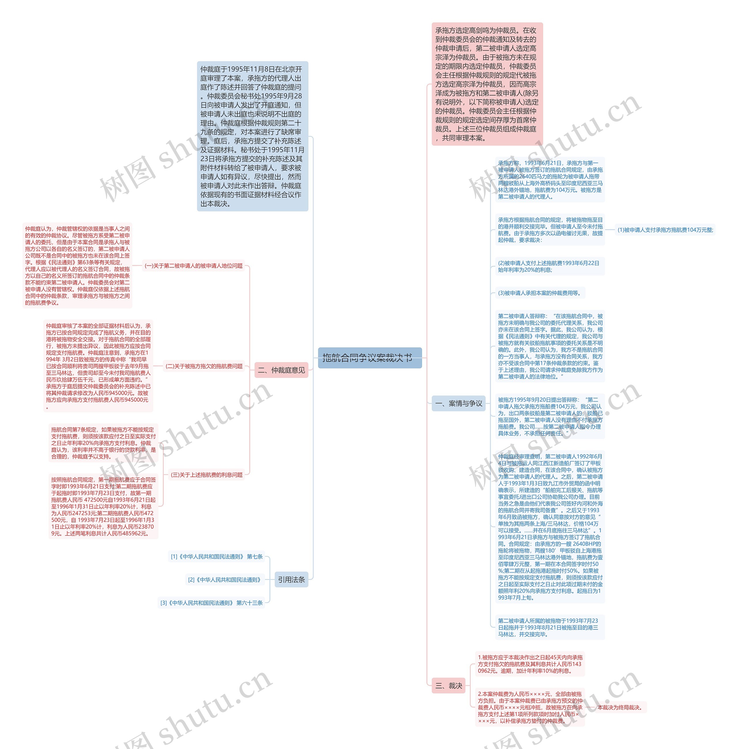 拖航合同争议案裁决书  思维导图