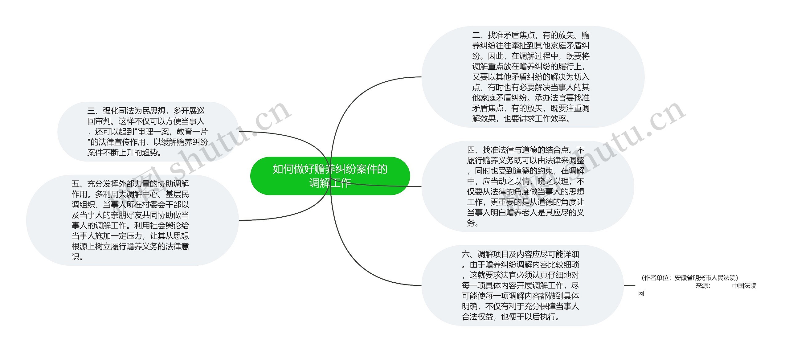 如何做好赡养纠纷案件的调解工作思维导图