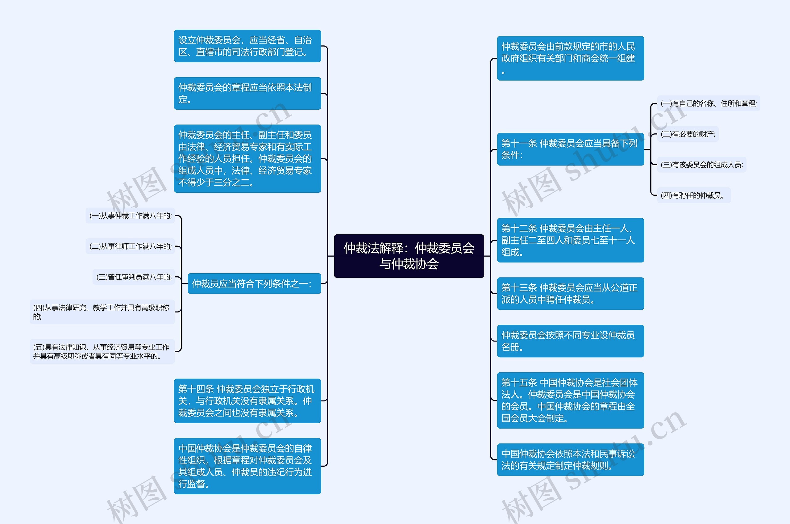 仲裁法解释：仲裁委员会与仲裁协会思维导图