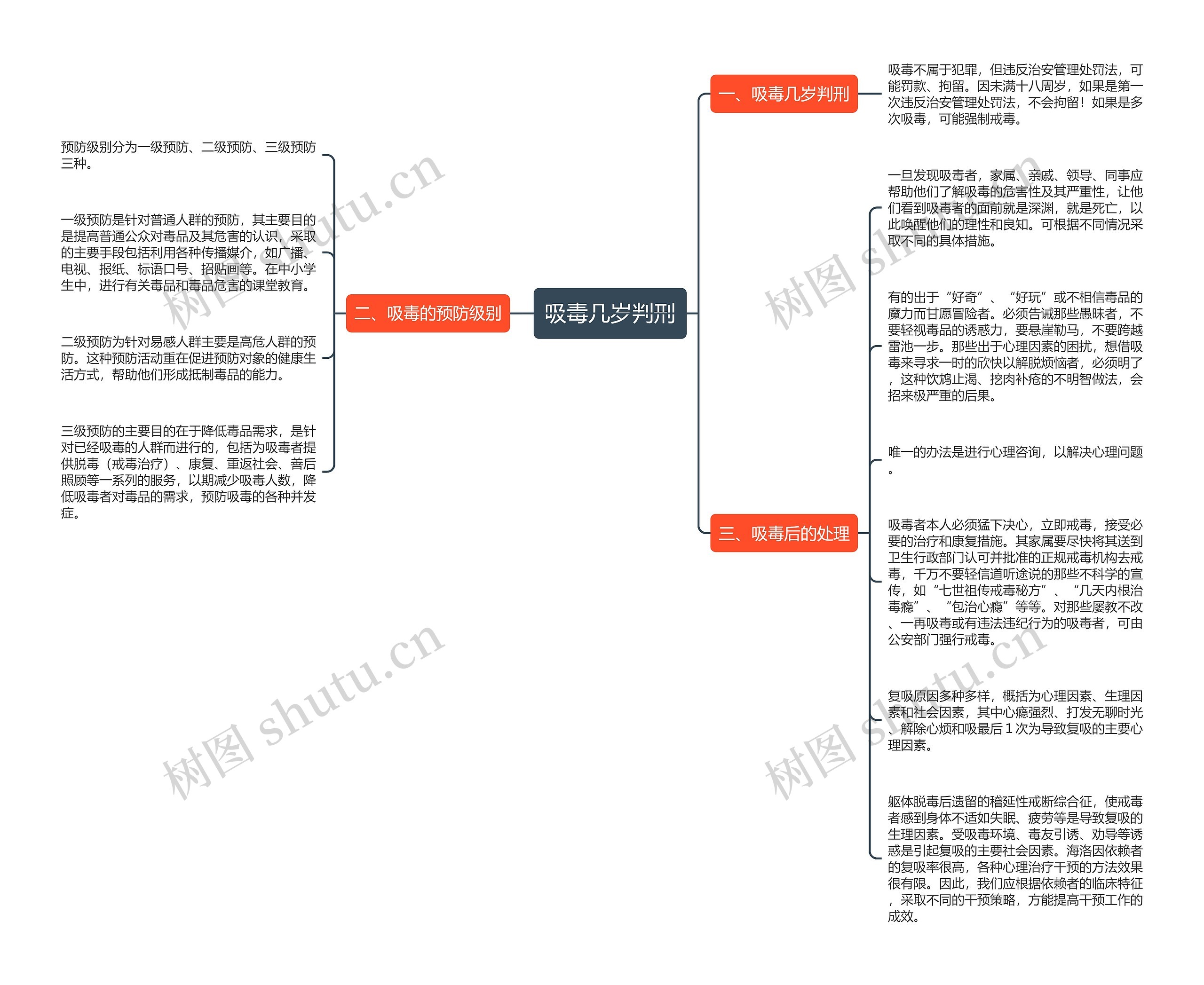 吸毒几岁判刑思维导图