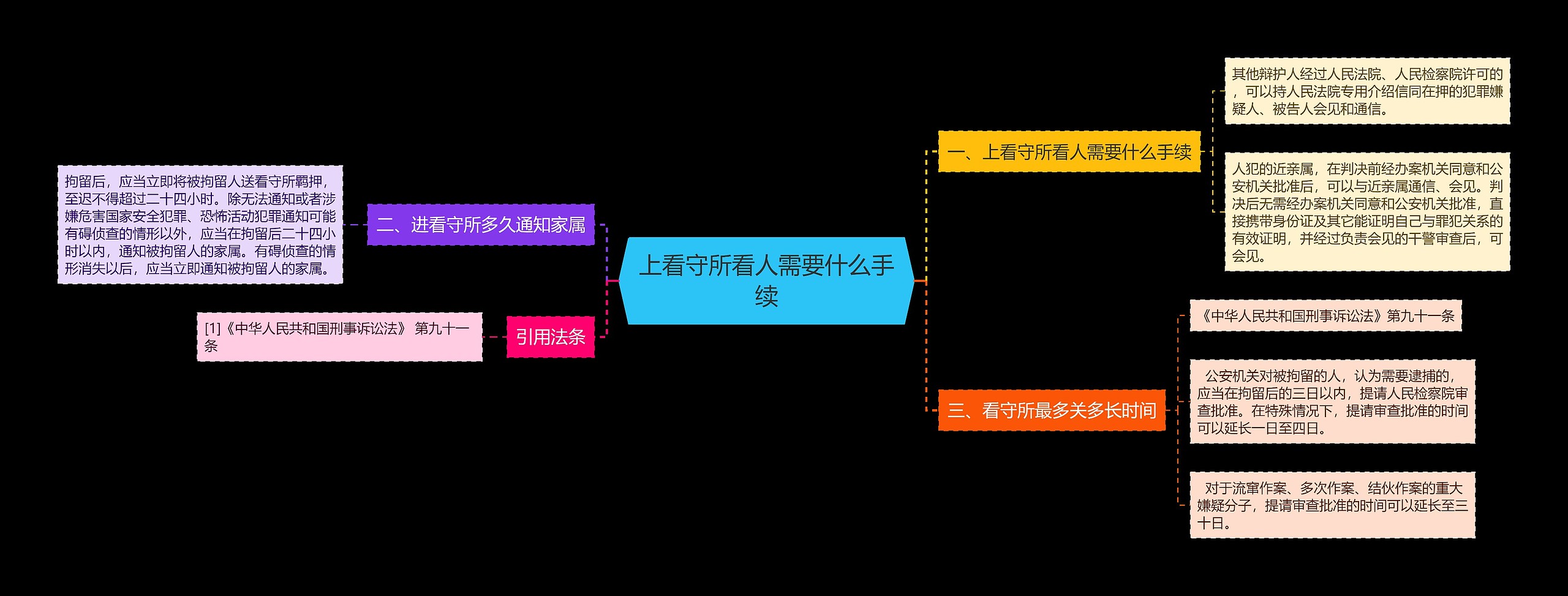 上看守所看人需要什么手续思维导图