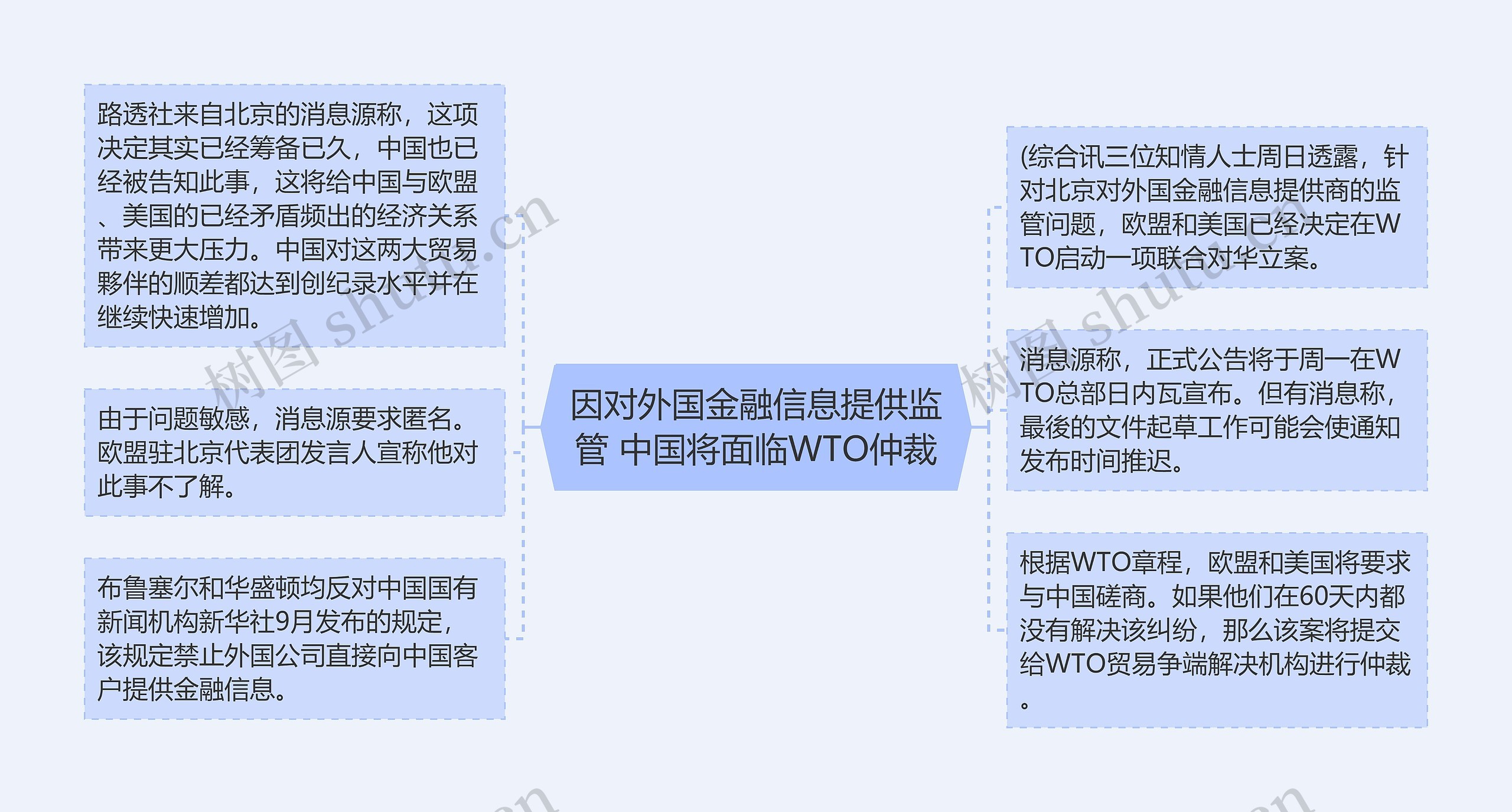 因对外国金融信息提供监管 中国将面临WTO仲裁思维导图