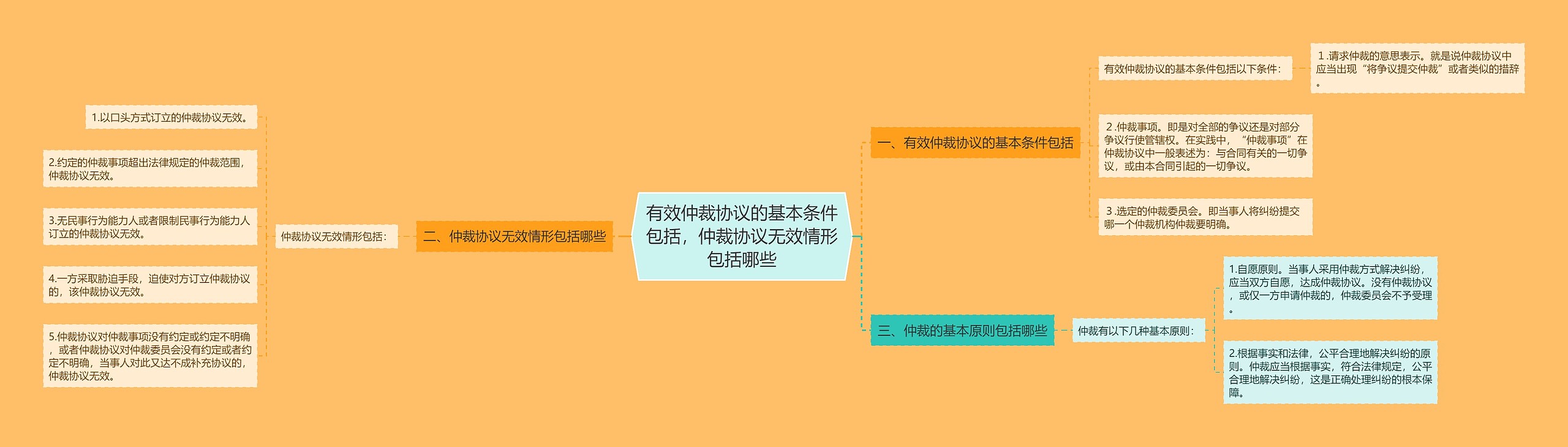 有效仲裁协议的基本条件包括，仲裁协议无效情形包括哪些思维导图