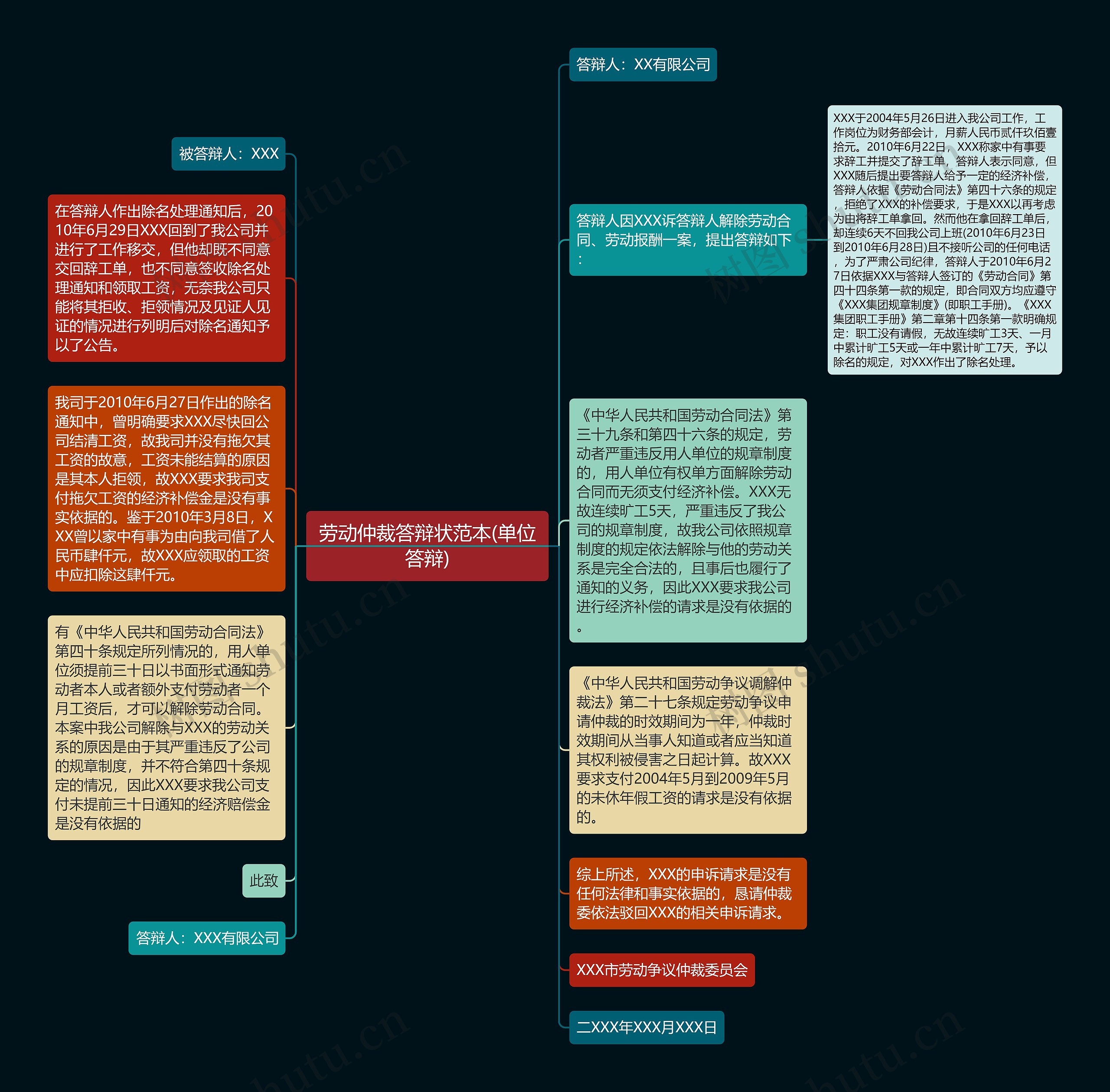 劳动仲裁答辩状范本(单位答辩)思维导图