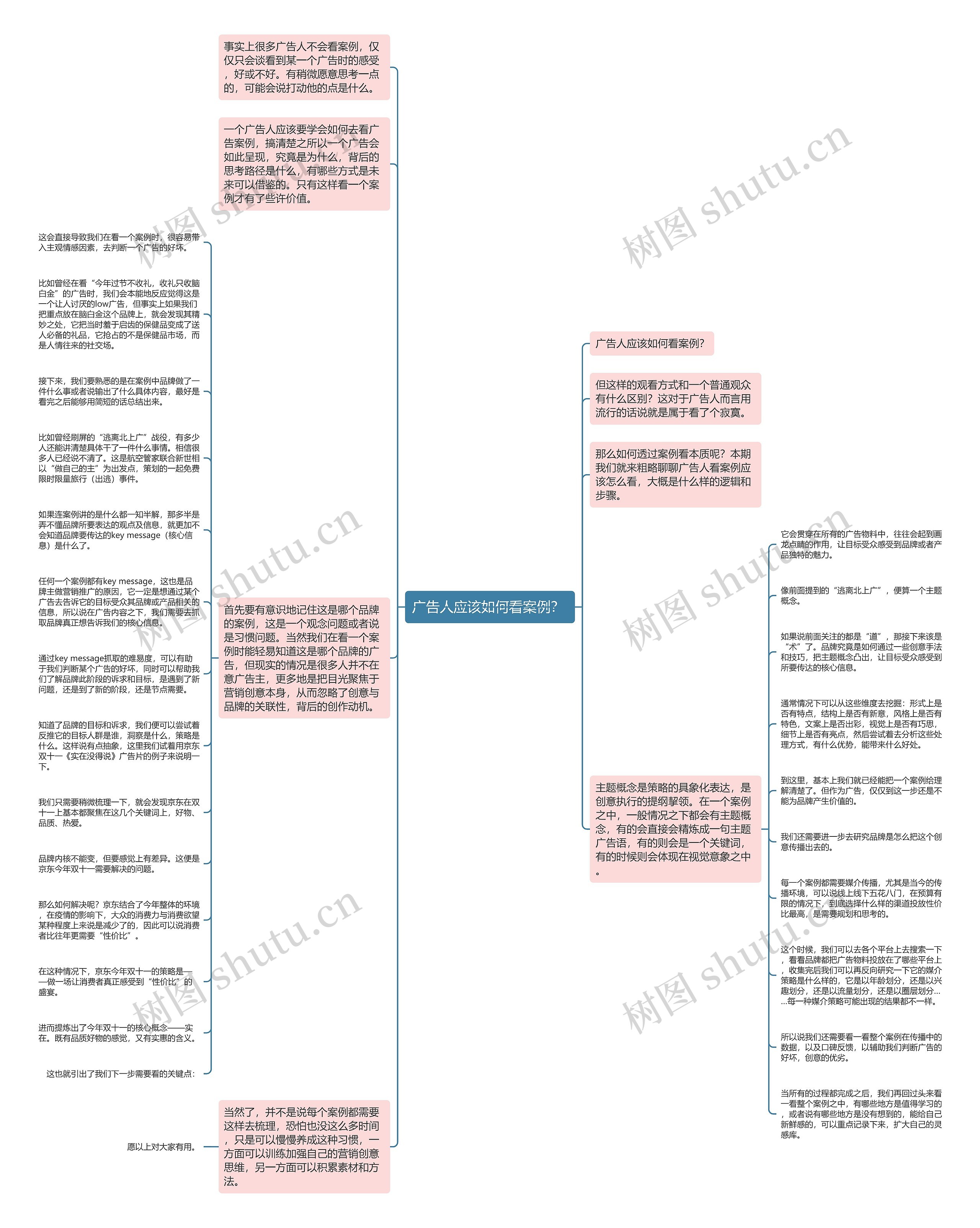 广告人应该如何看案例？ 思维导图