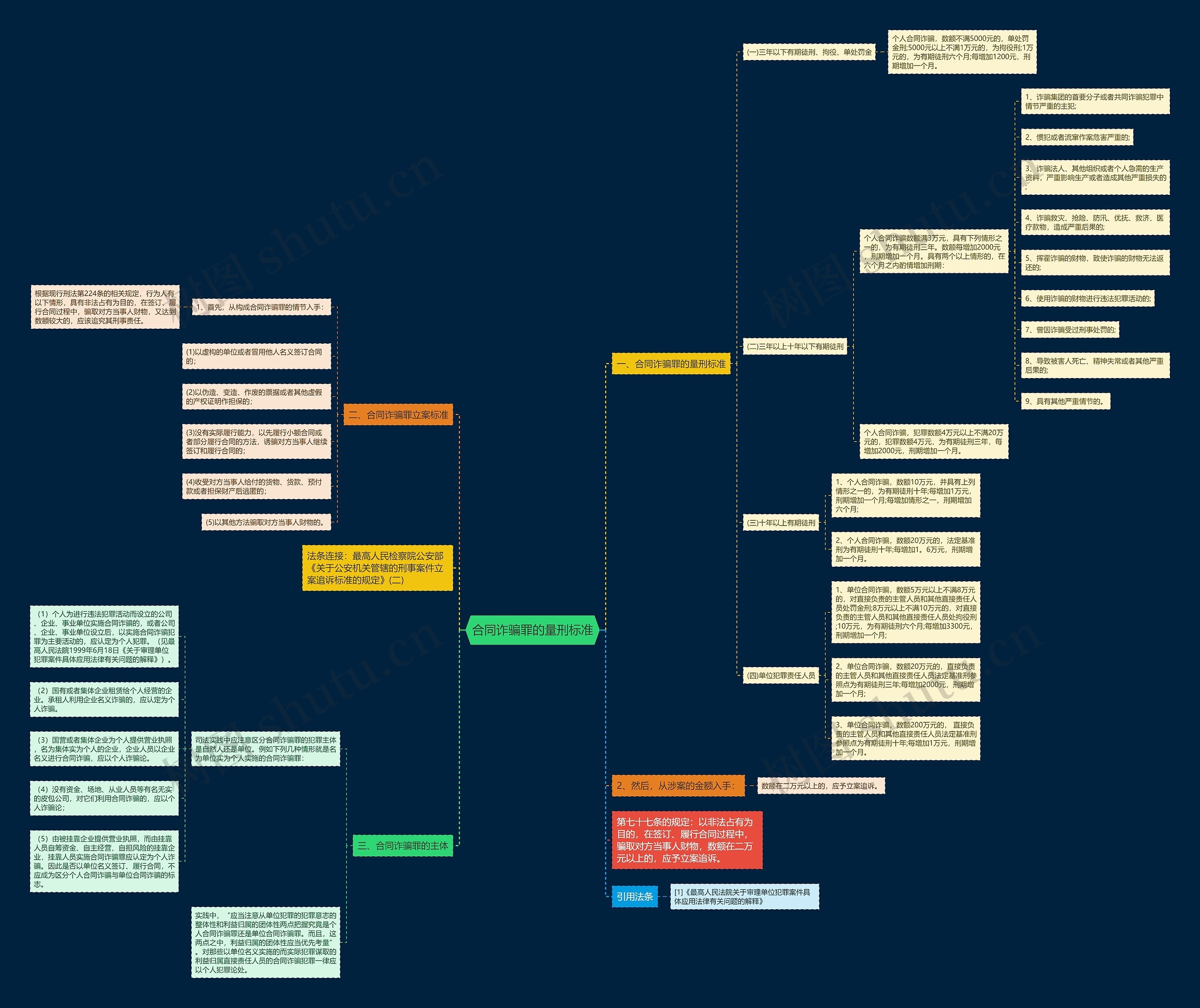 合同诈骗罪的量刑标准思维导图