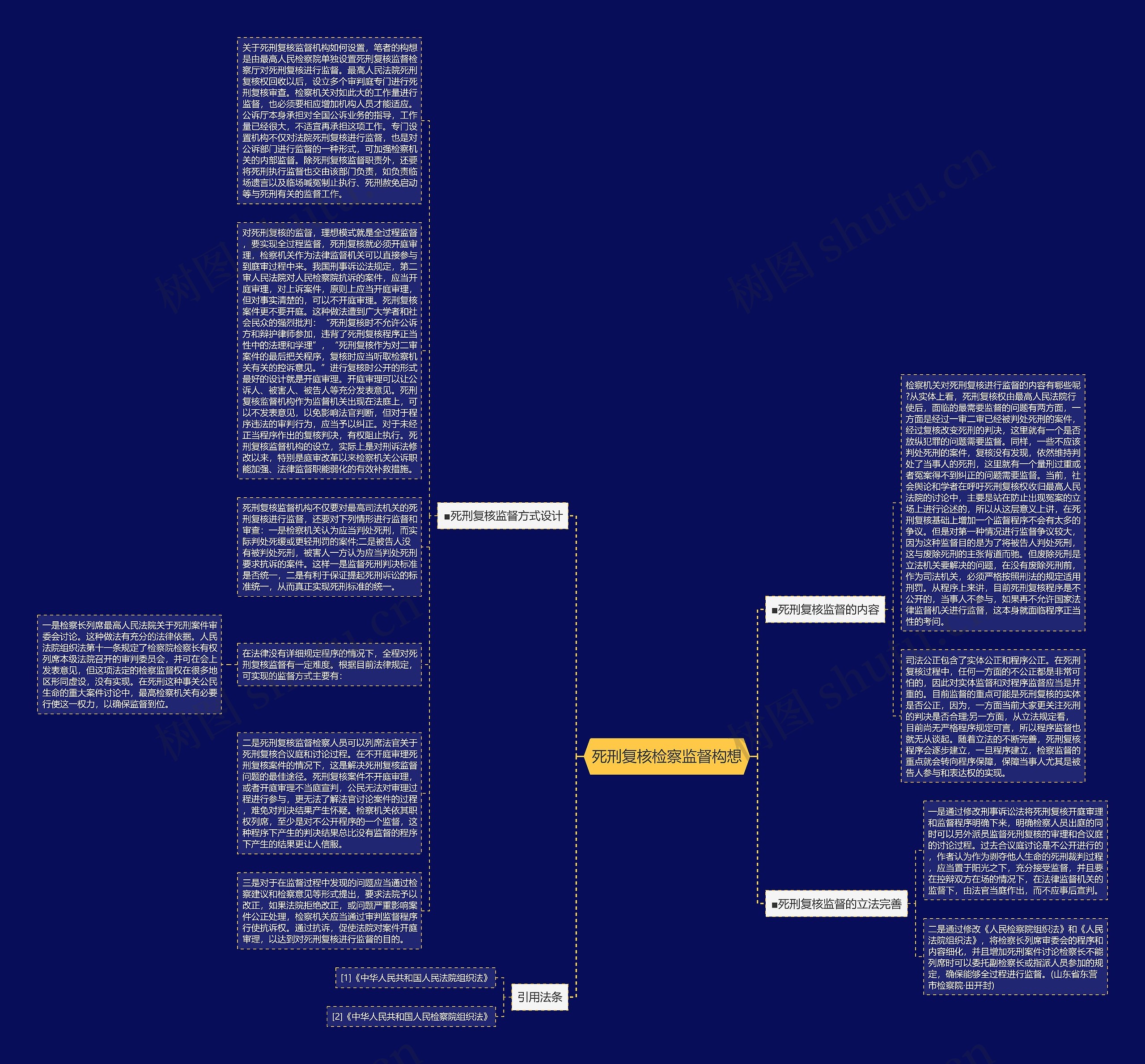 死刑复核检察监督构想思维导图