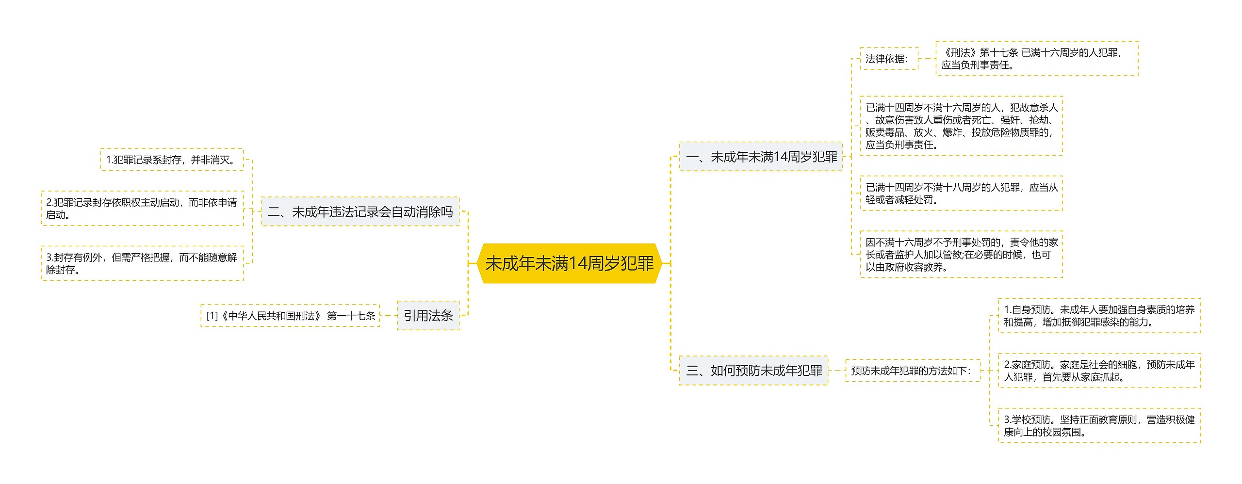 未成年未满14周岁犯罪思维导图