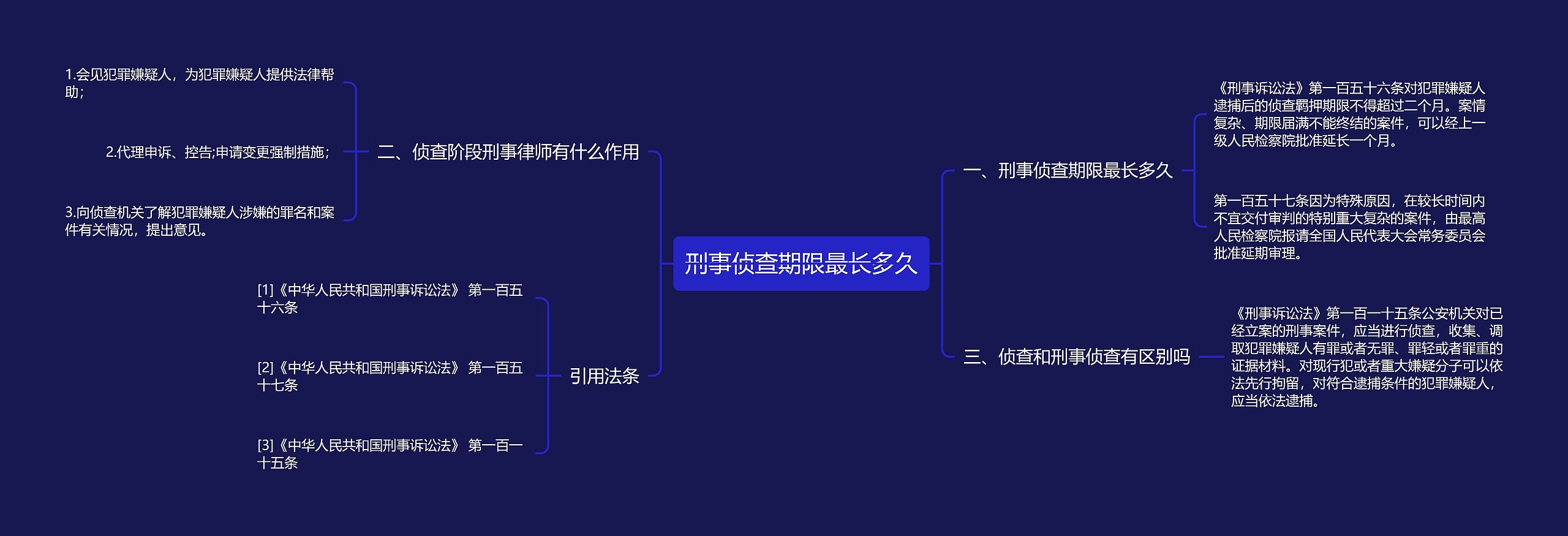 刑事侦查期限最长多久思维导图