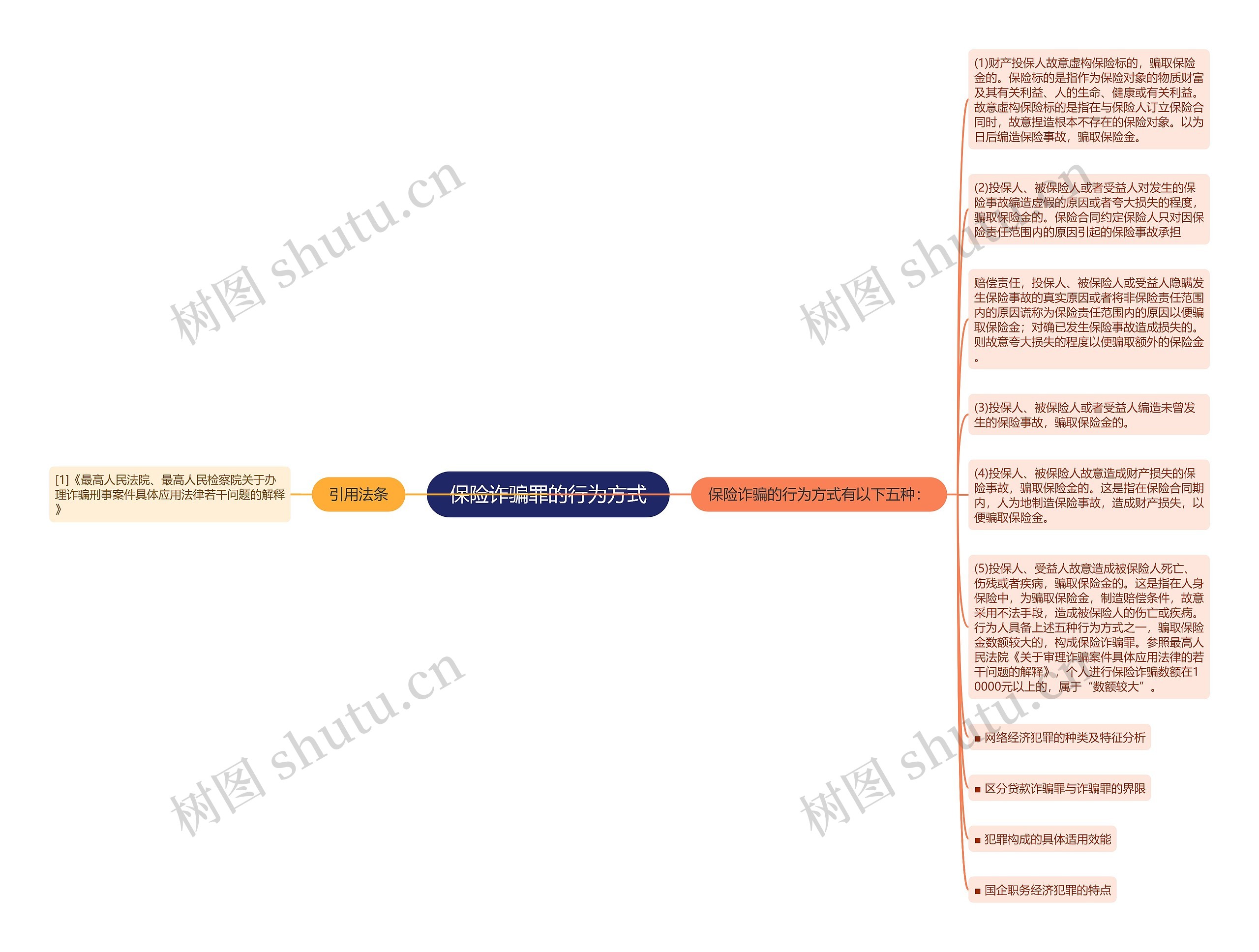 保险诈骗罪的行为方式思维导图