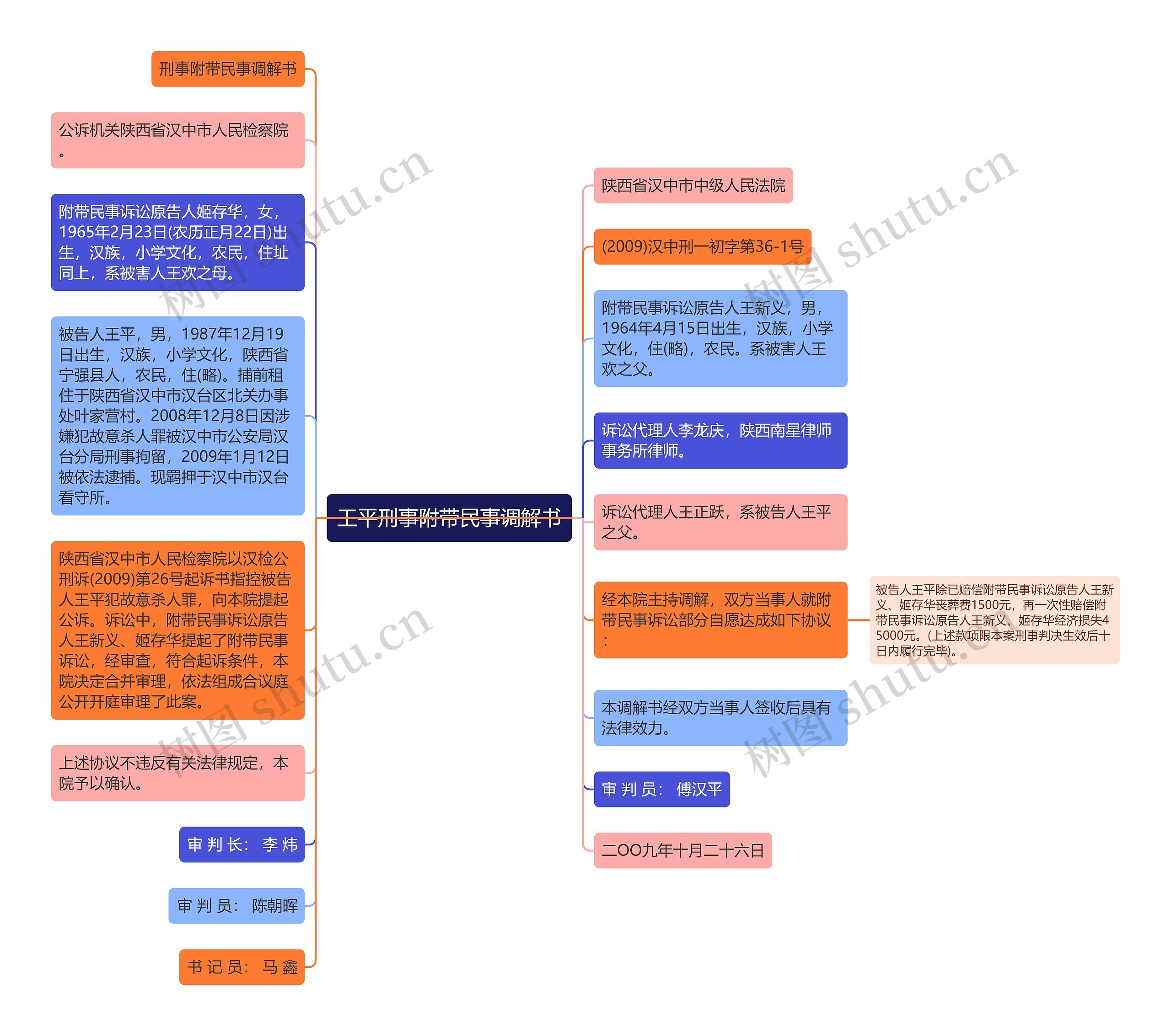 王平刑事附带民事调解书思维导图