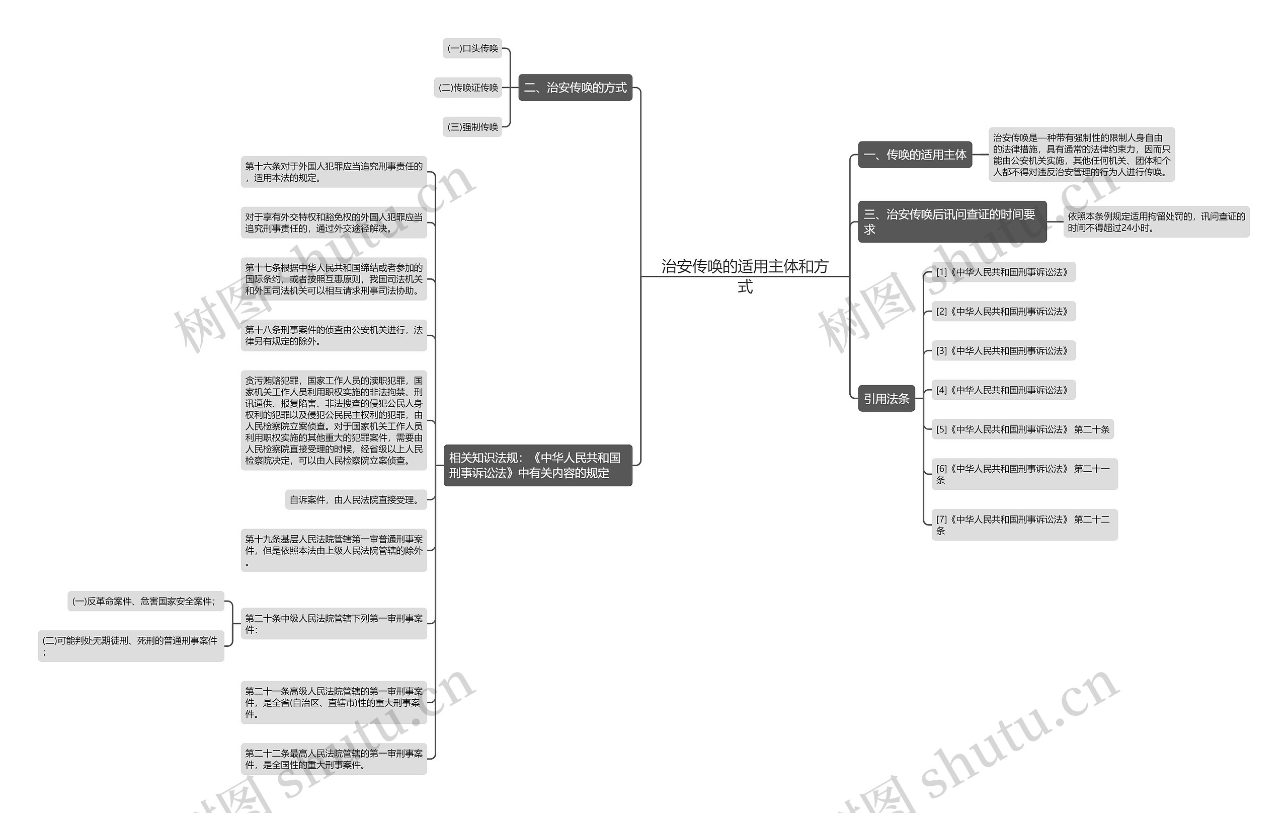 治安传唤的适用主体和方式