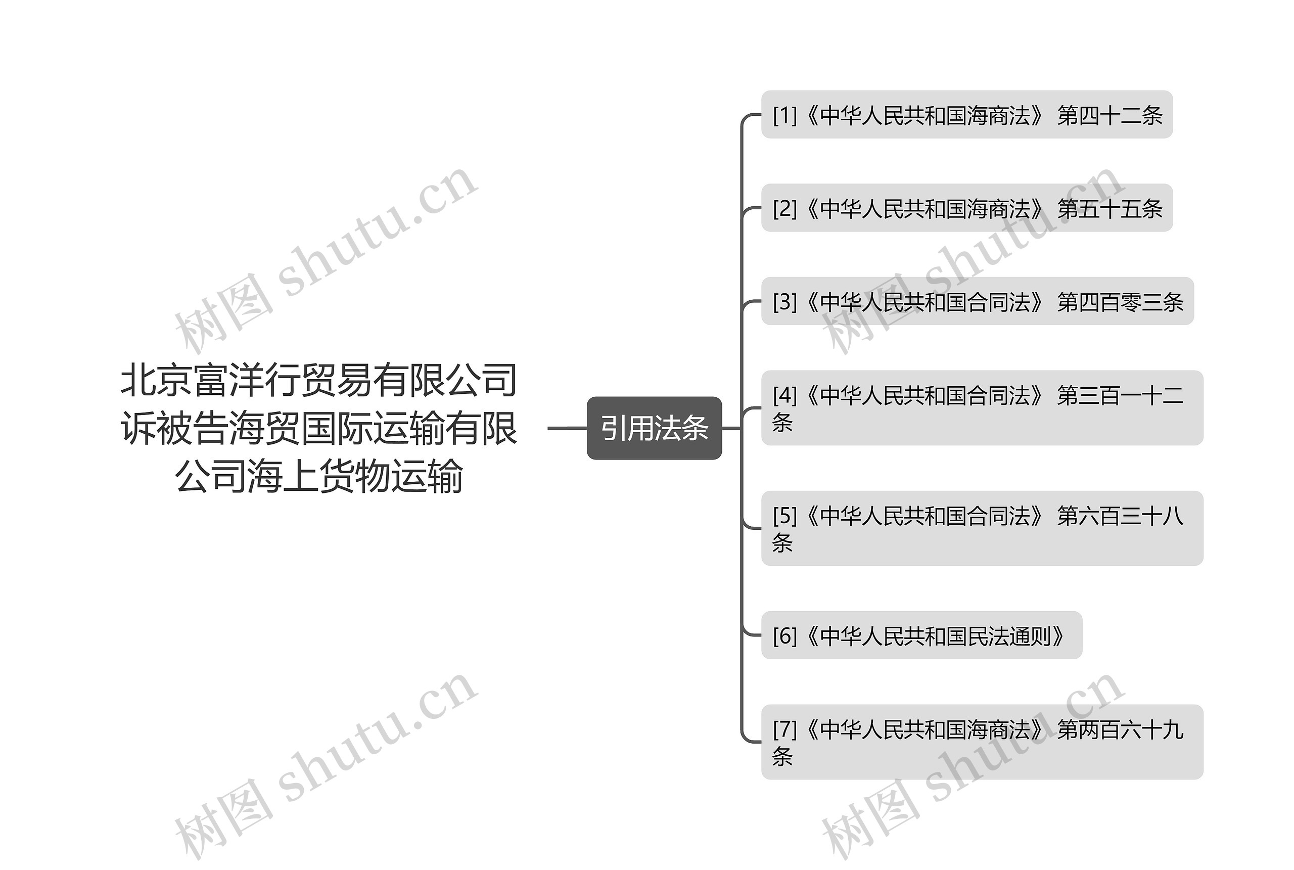 北京富洋行贸易有限公司诉被告海贸国际运输有限公司海上货物运输思维导图