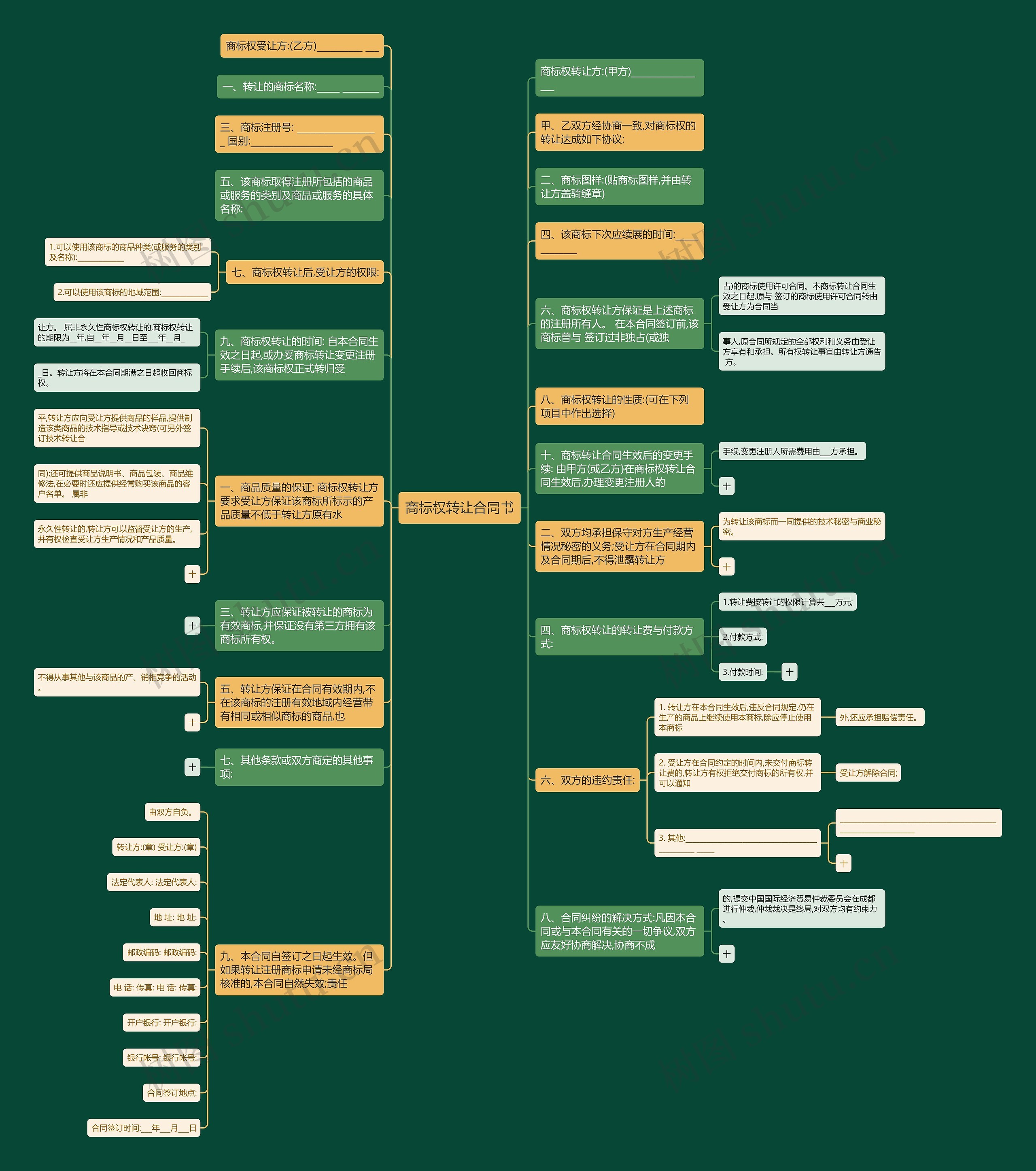 商标权转让合同书思维导图