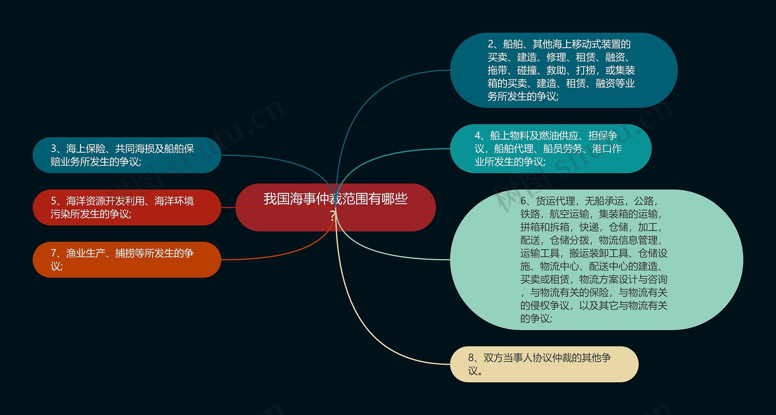 我国海事仲裁范围有哪些？