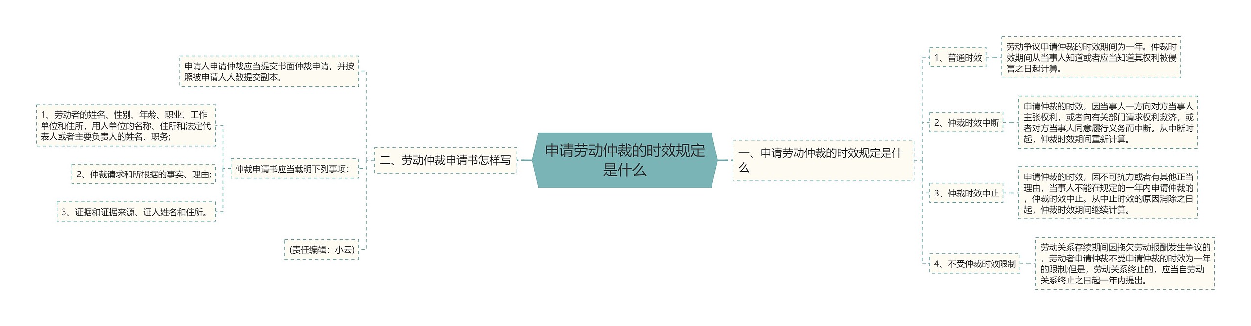 申请劳动仲裁的时效规定是什么 申请劳动仲裁的时效规定是什么