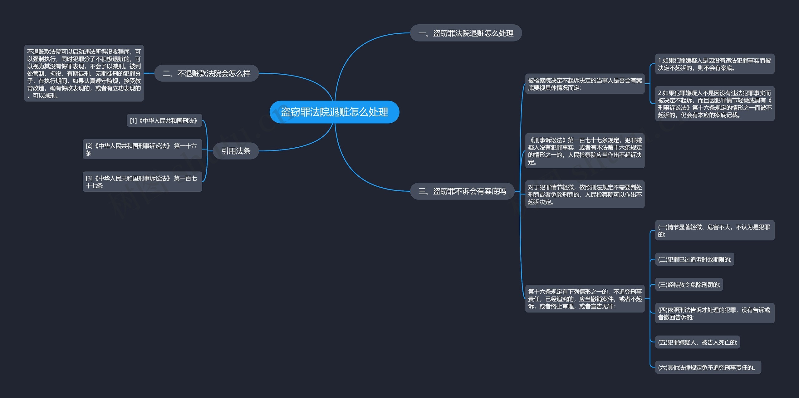 盗窃罪法院退赃怎么处理思维导图