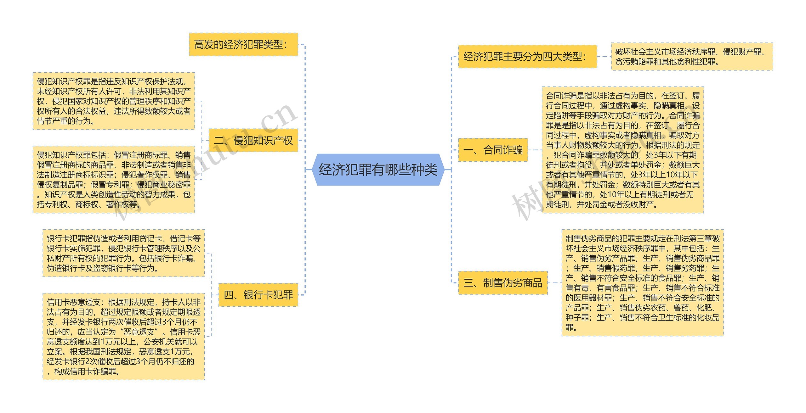 经济犯罪有哪些种类思维导图