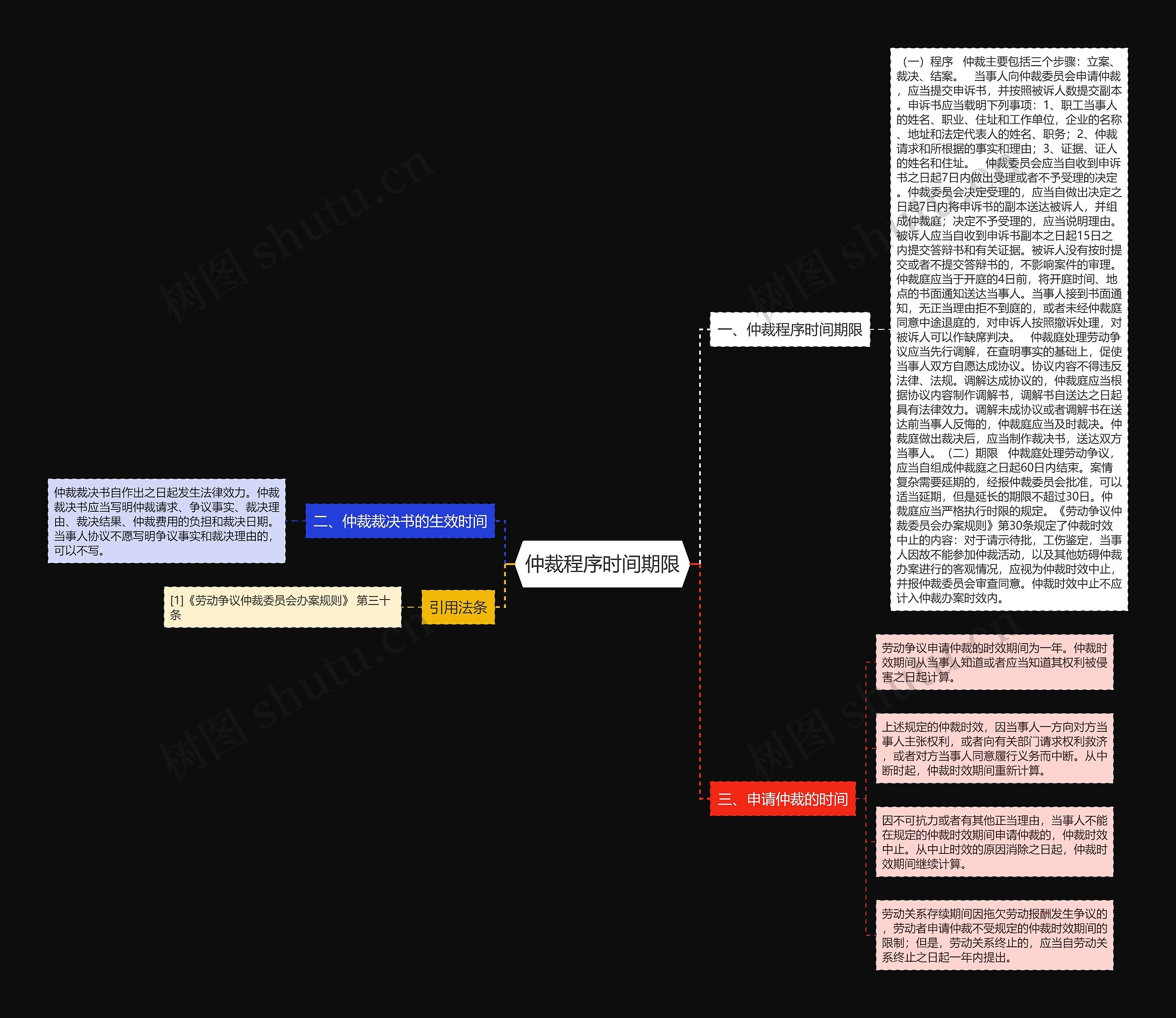 仲裁程序时间期限思维导图