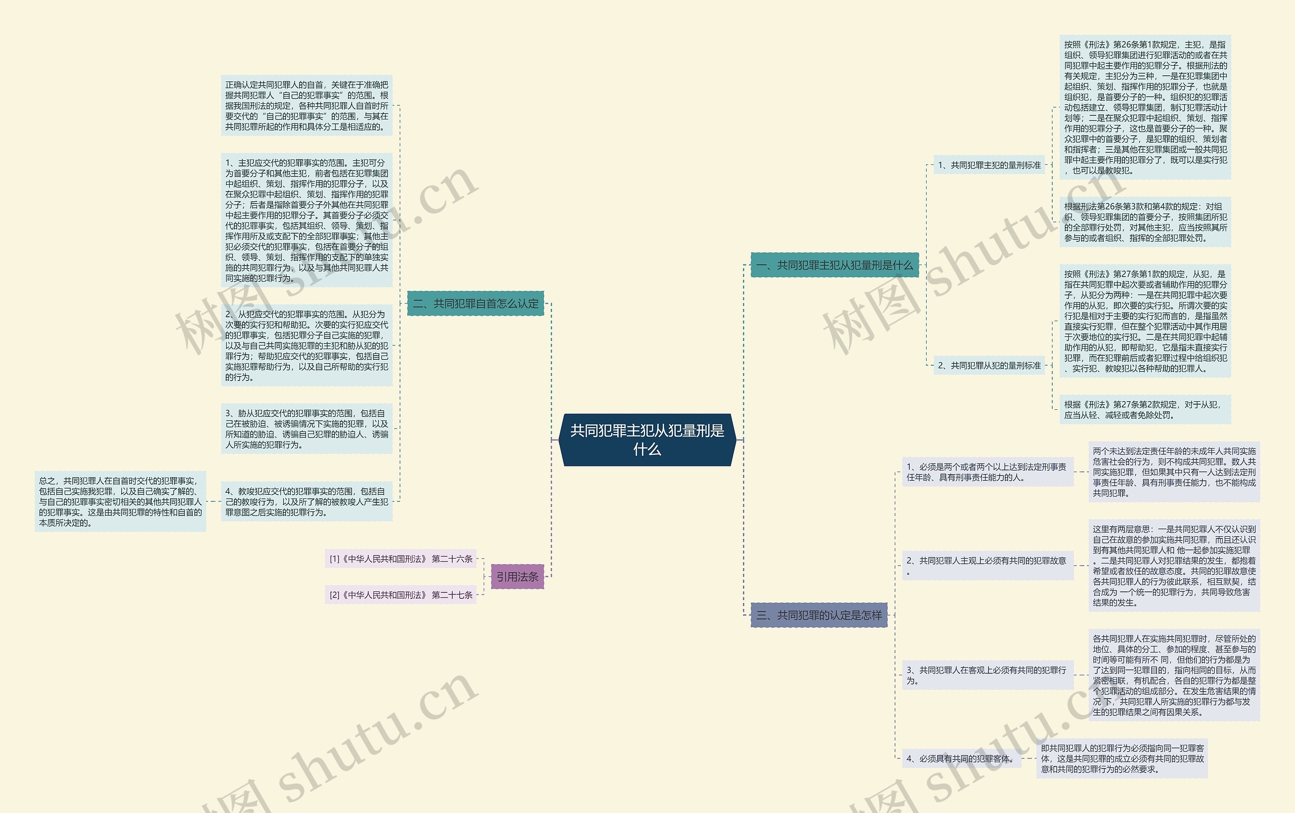 共同犯罪主犯从犯量刑是什么思维导图