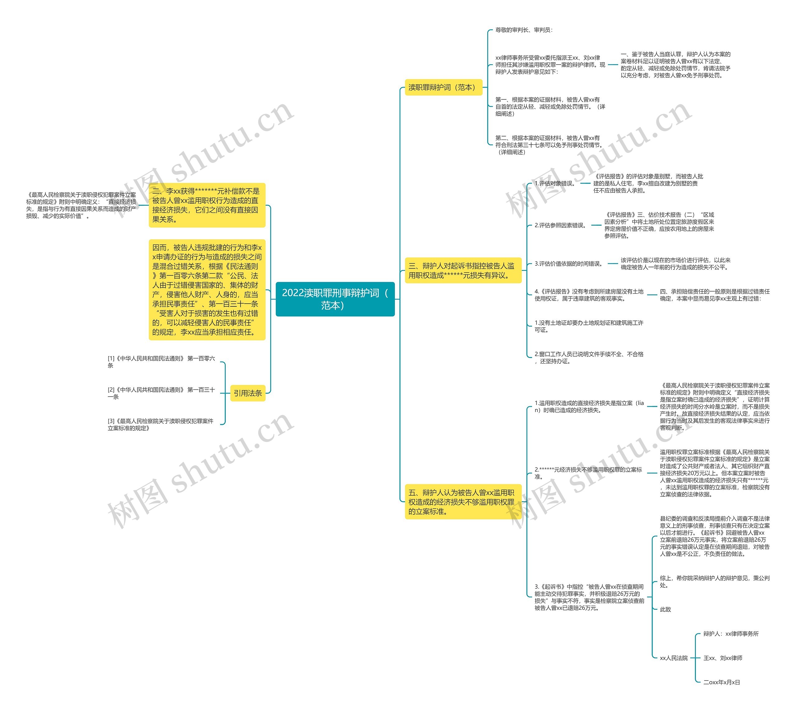 2022渎职罪刑事辩护词（范本）思维导图