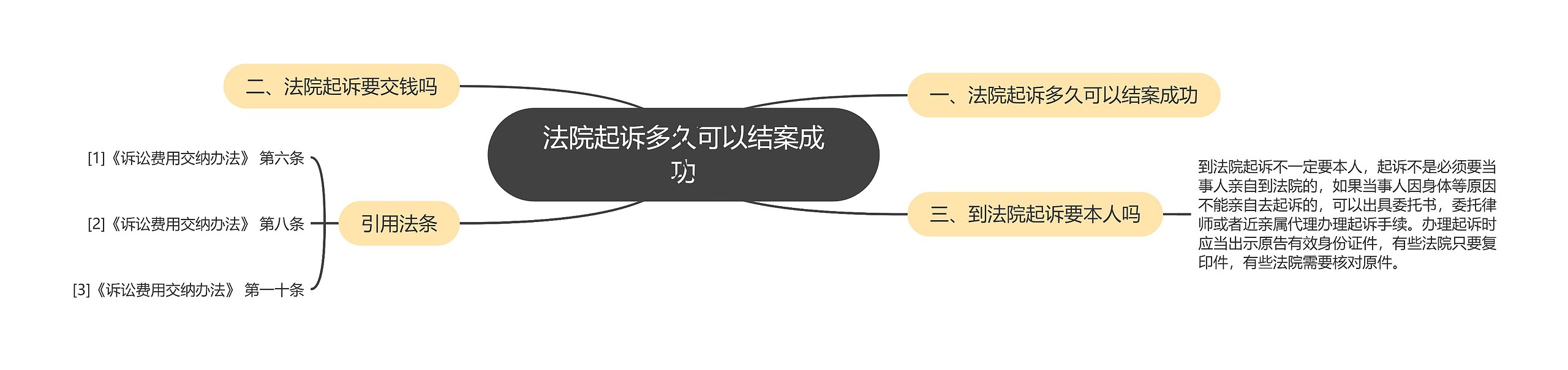 法院起诉多久可以结案成功