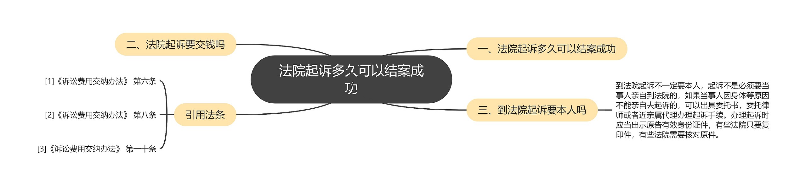 法院起诉多久可以结案成功思维导图