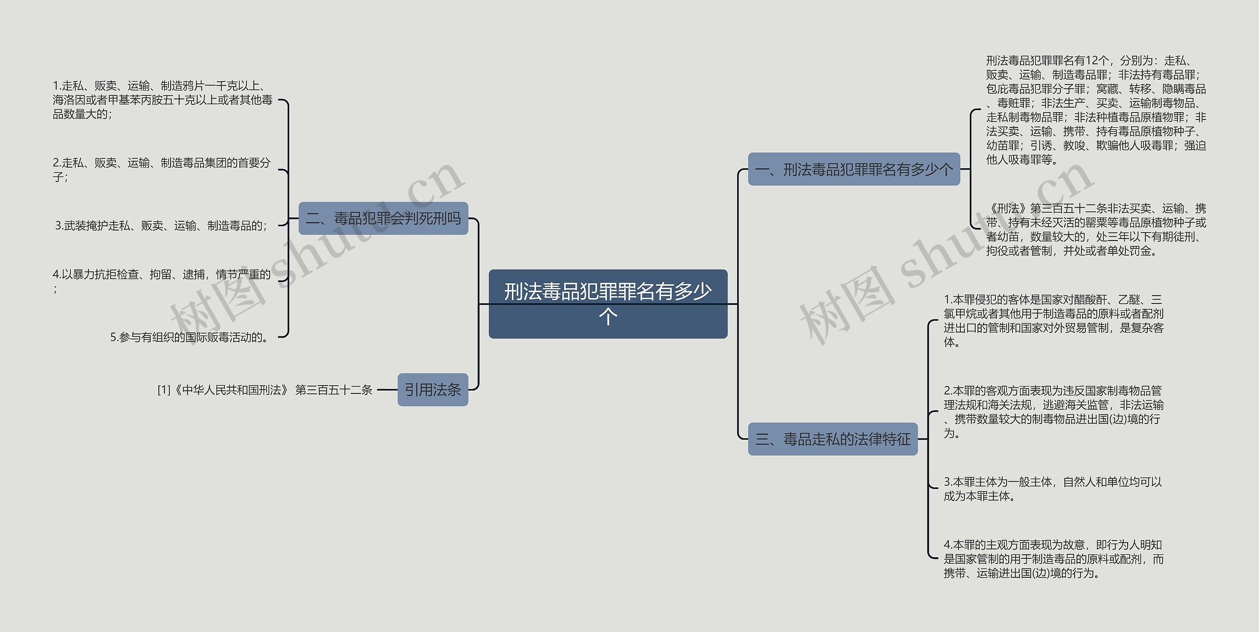 刑法毒品犯罪罪名有多少个思维导图