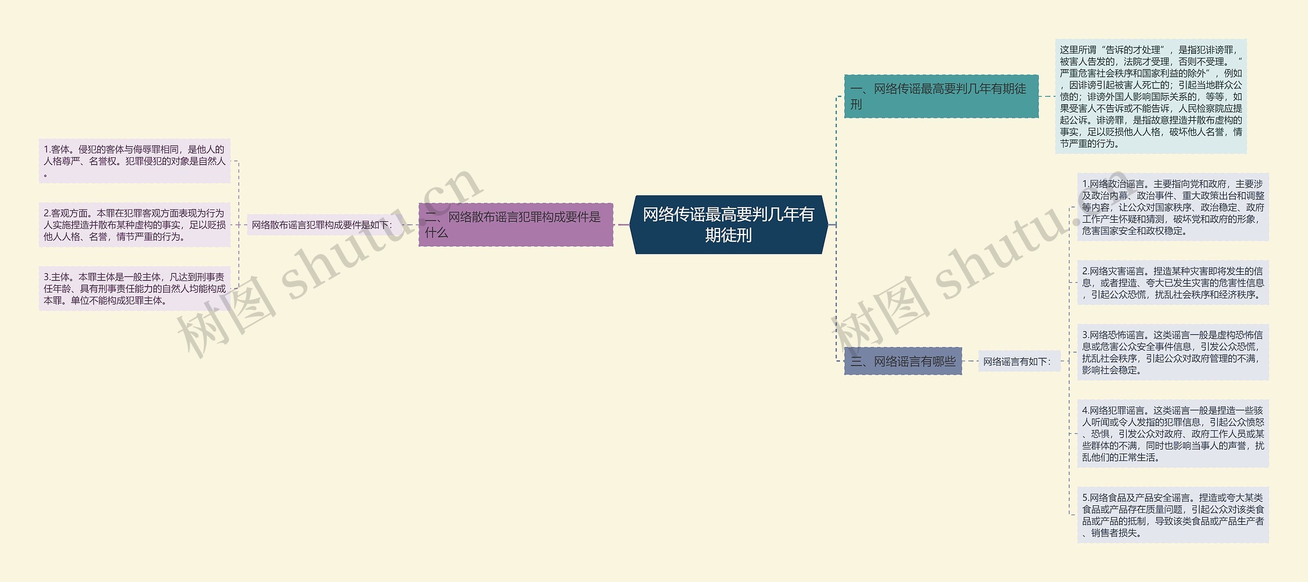 网络传谣最高要判几年有期徒刑思维导图