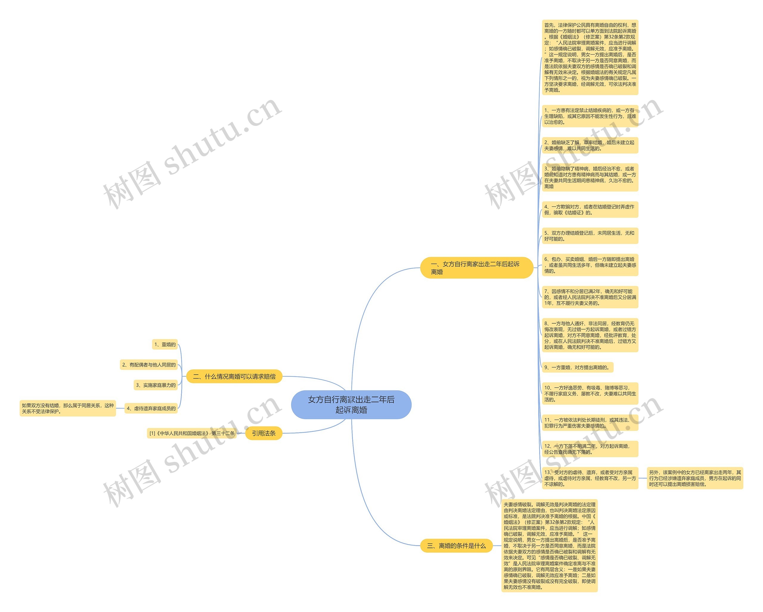 女方自行离家出走二年后起诉离婚思维导图