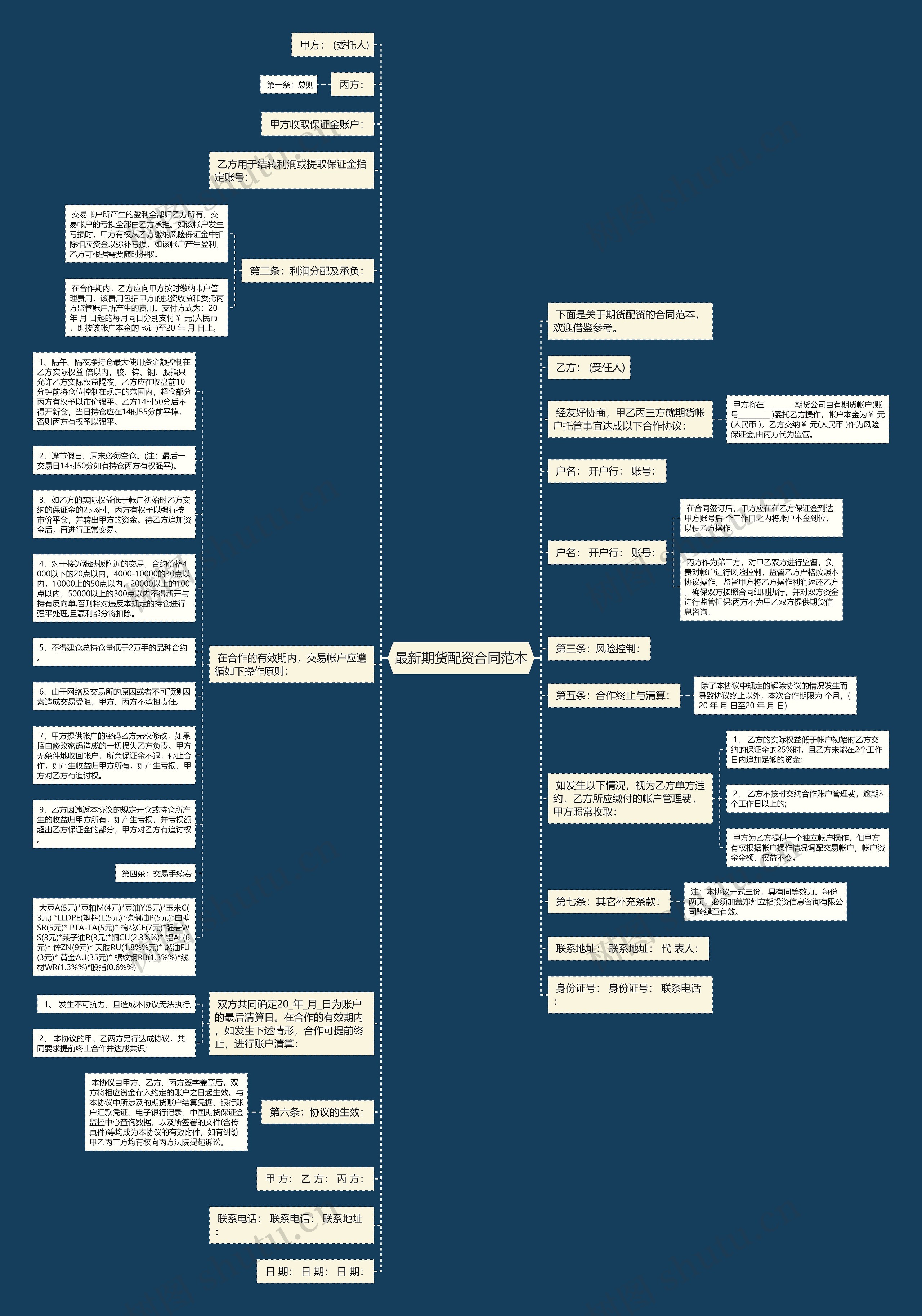 最新期货配资合同范本思维导图