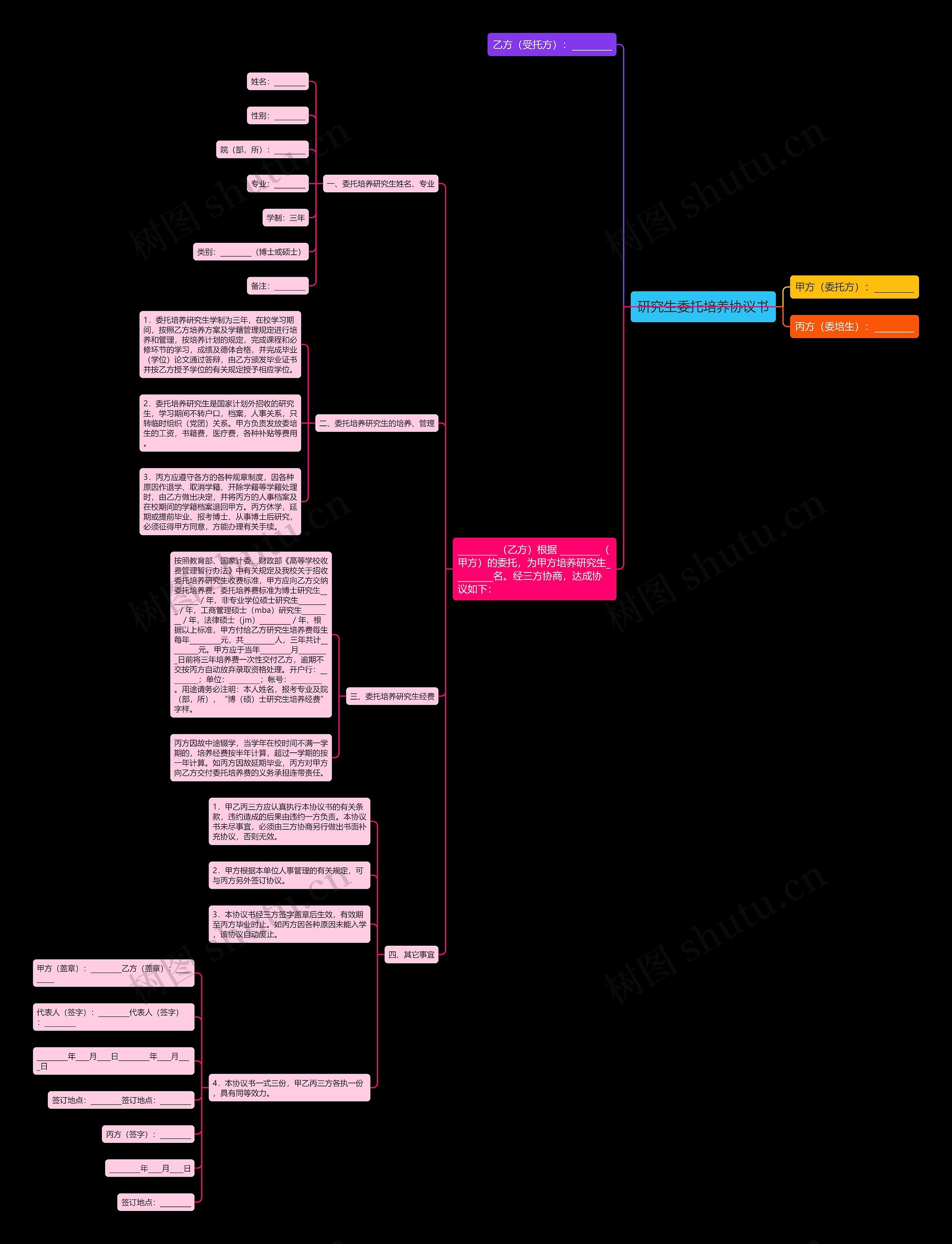 研究生委托培养协议书思维导图