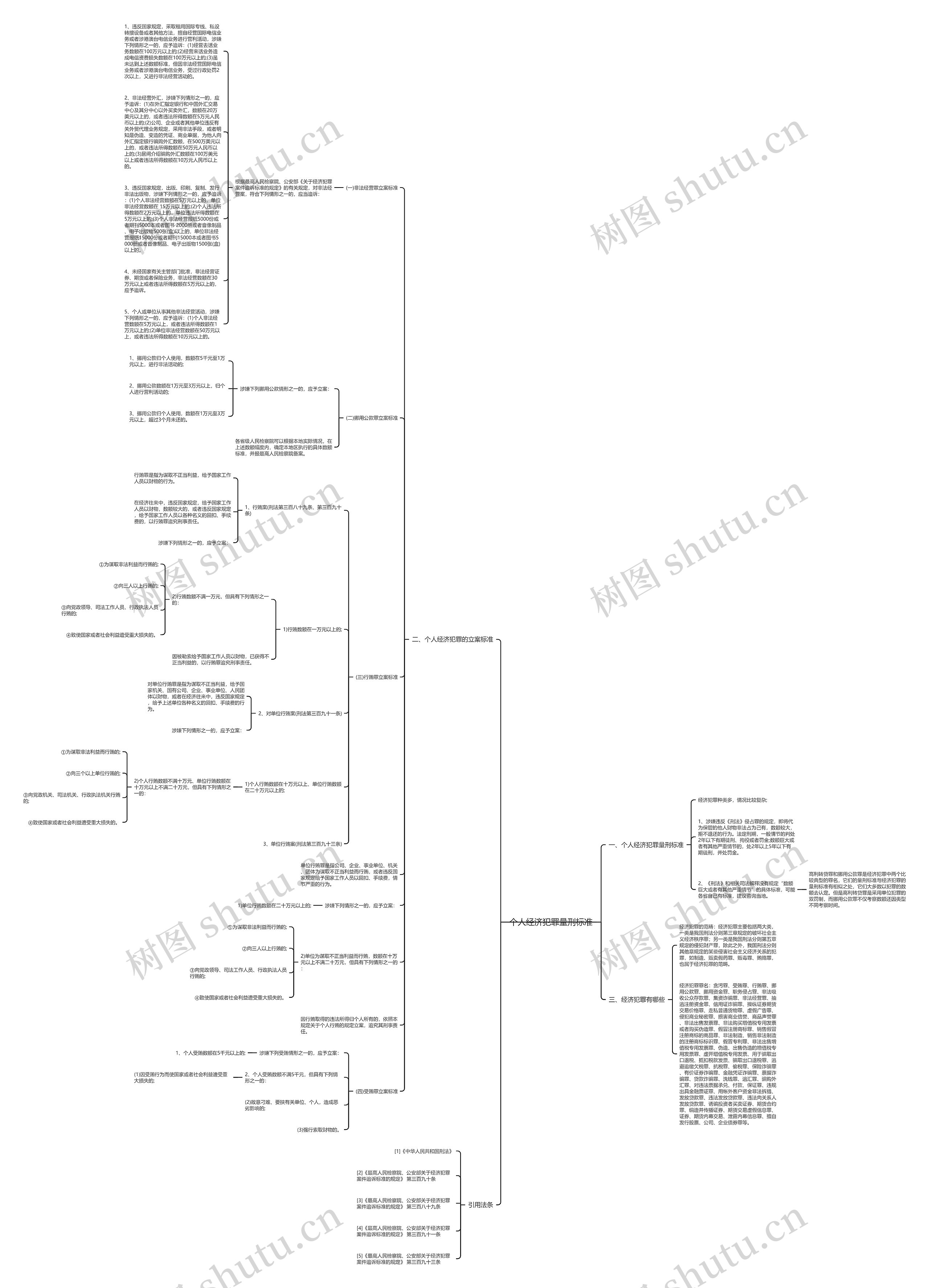 个人经济犯罪量刑标准思维导图