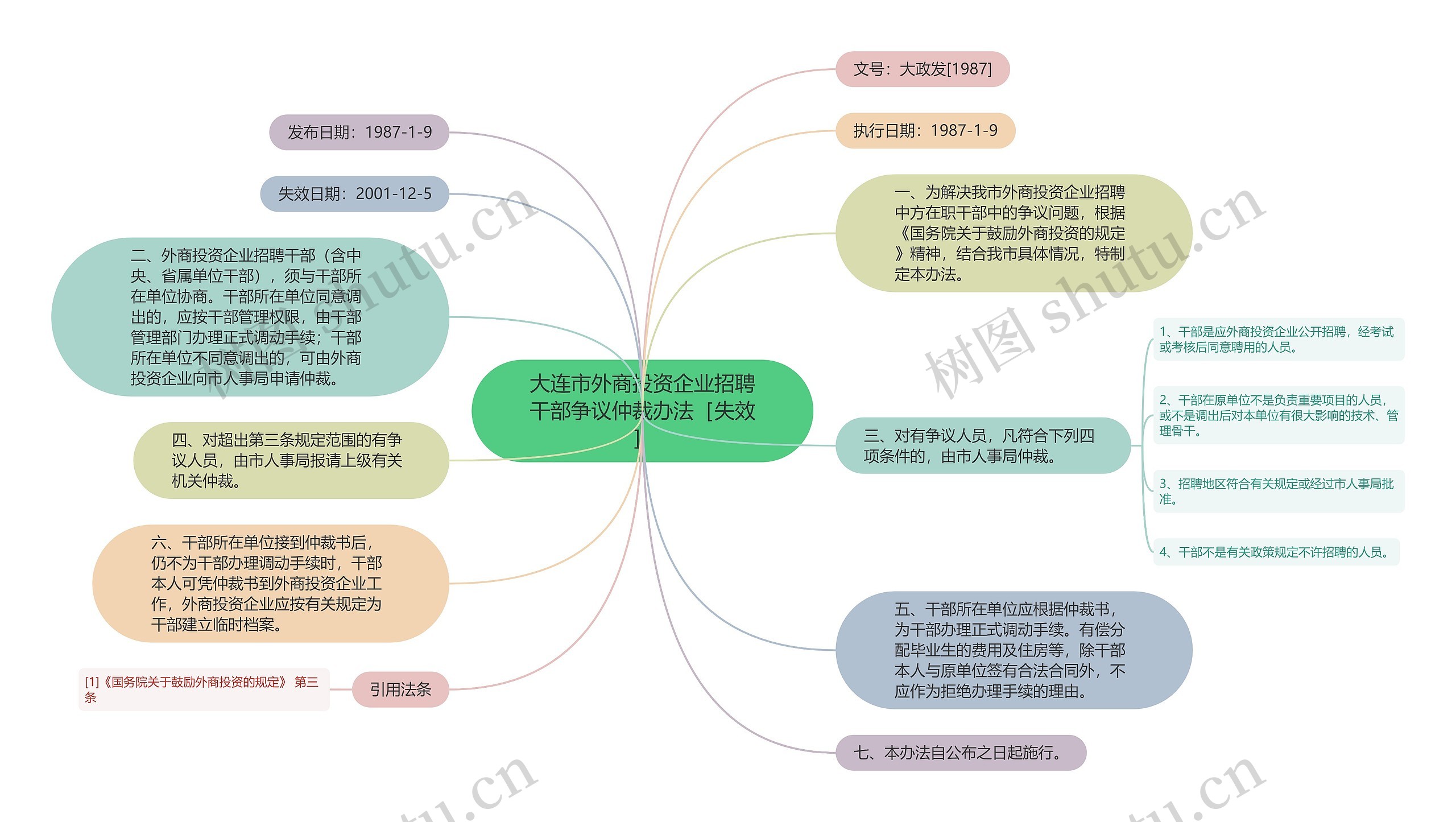 大连市外商投资企业招聘干部争议仲裁办法［失效］