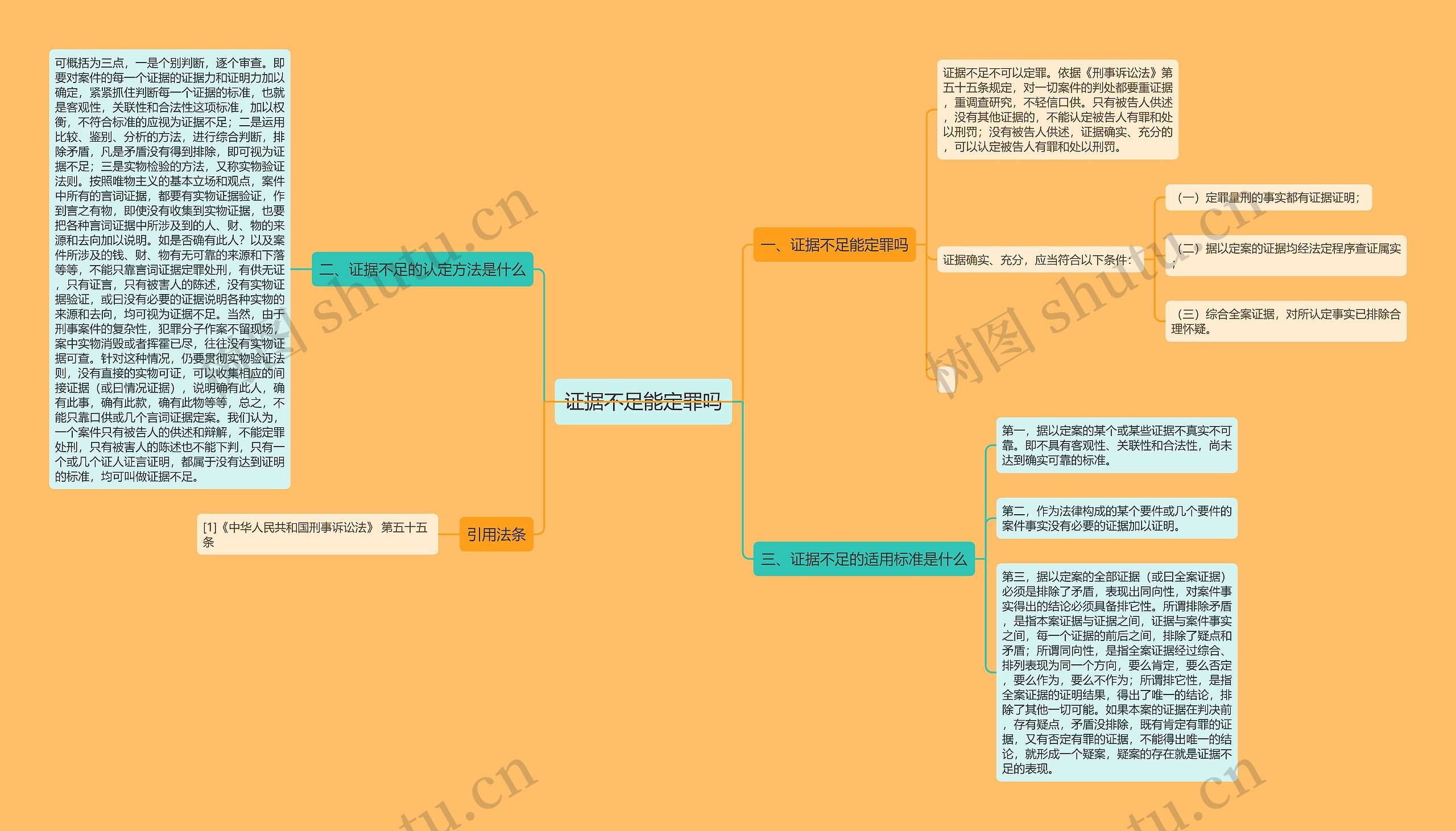 证据不足能定罪吗思维导图