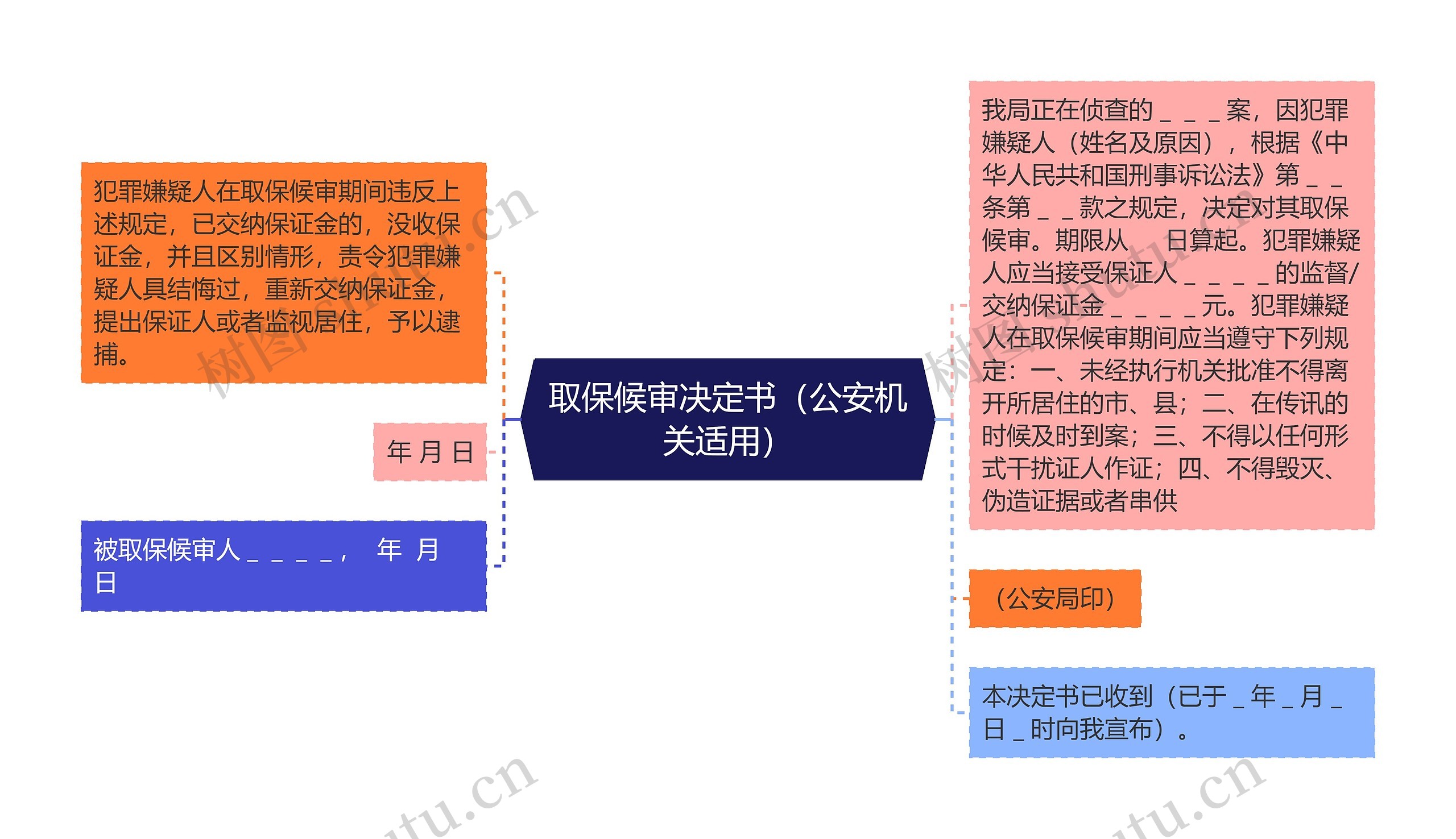 取保候审决定书（公安机关适用）思维导图