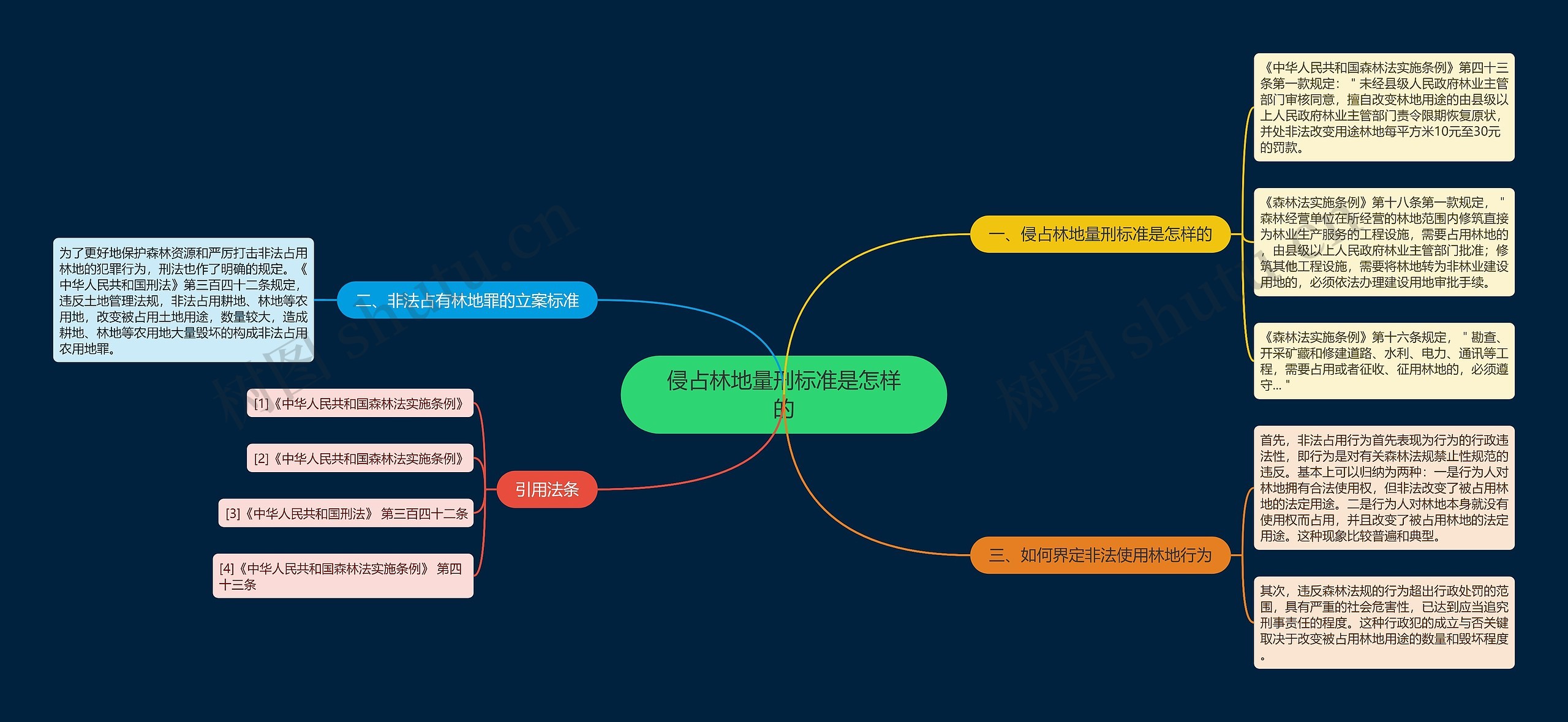 侵占林地量刑标准是怎样的思维导图