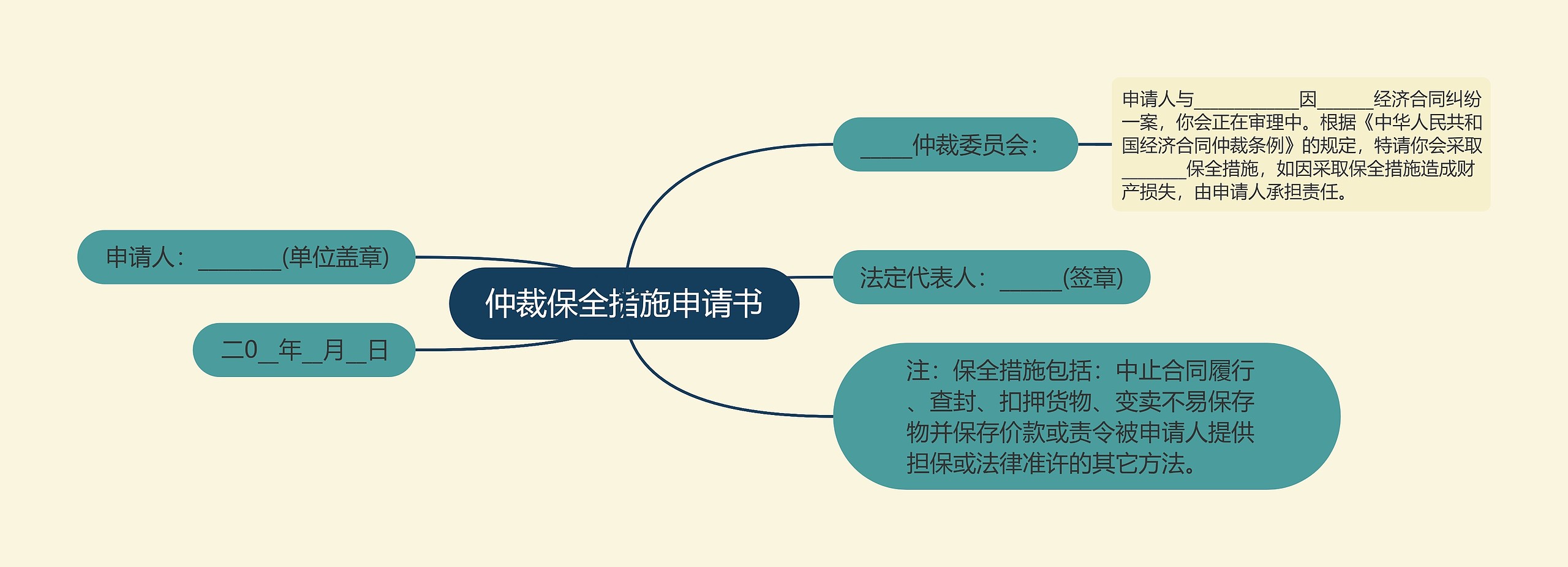 仲裁保全措施申请书思维导图